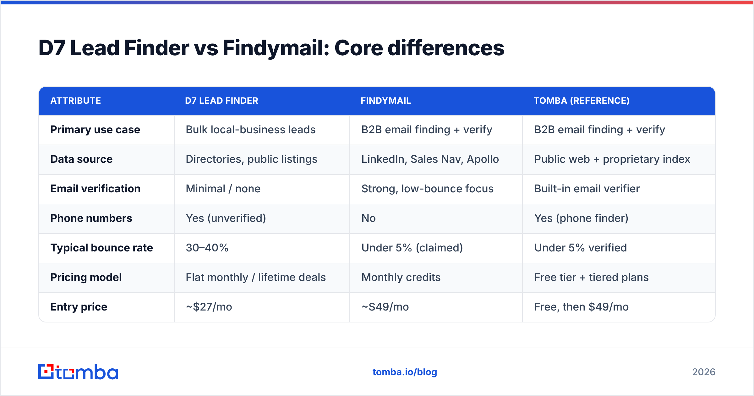 Diagram: D7 Lead Finder vs Findymail: Core differences