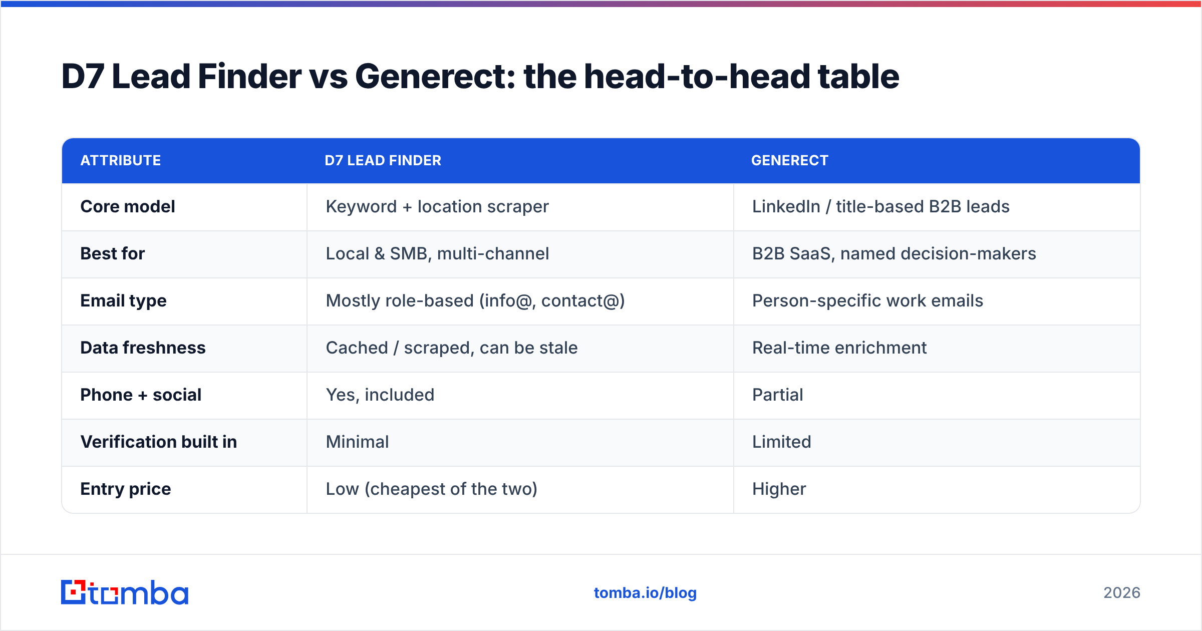 Diagram: D7 Lead Finder vs Generect: the head-to-head table
