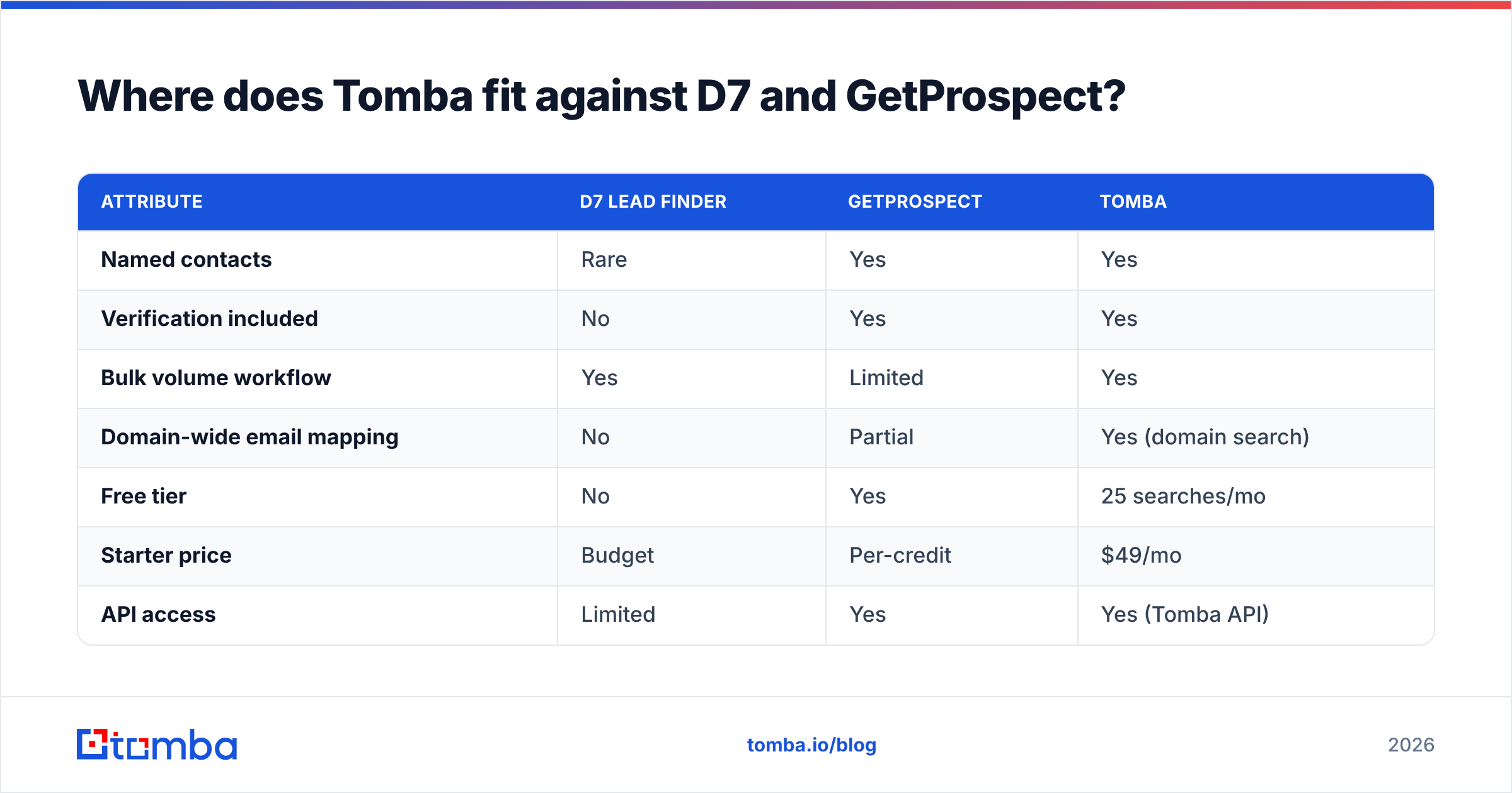 Diagram: Where does Tomba fit against D7 and GetProspect