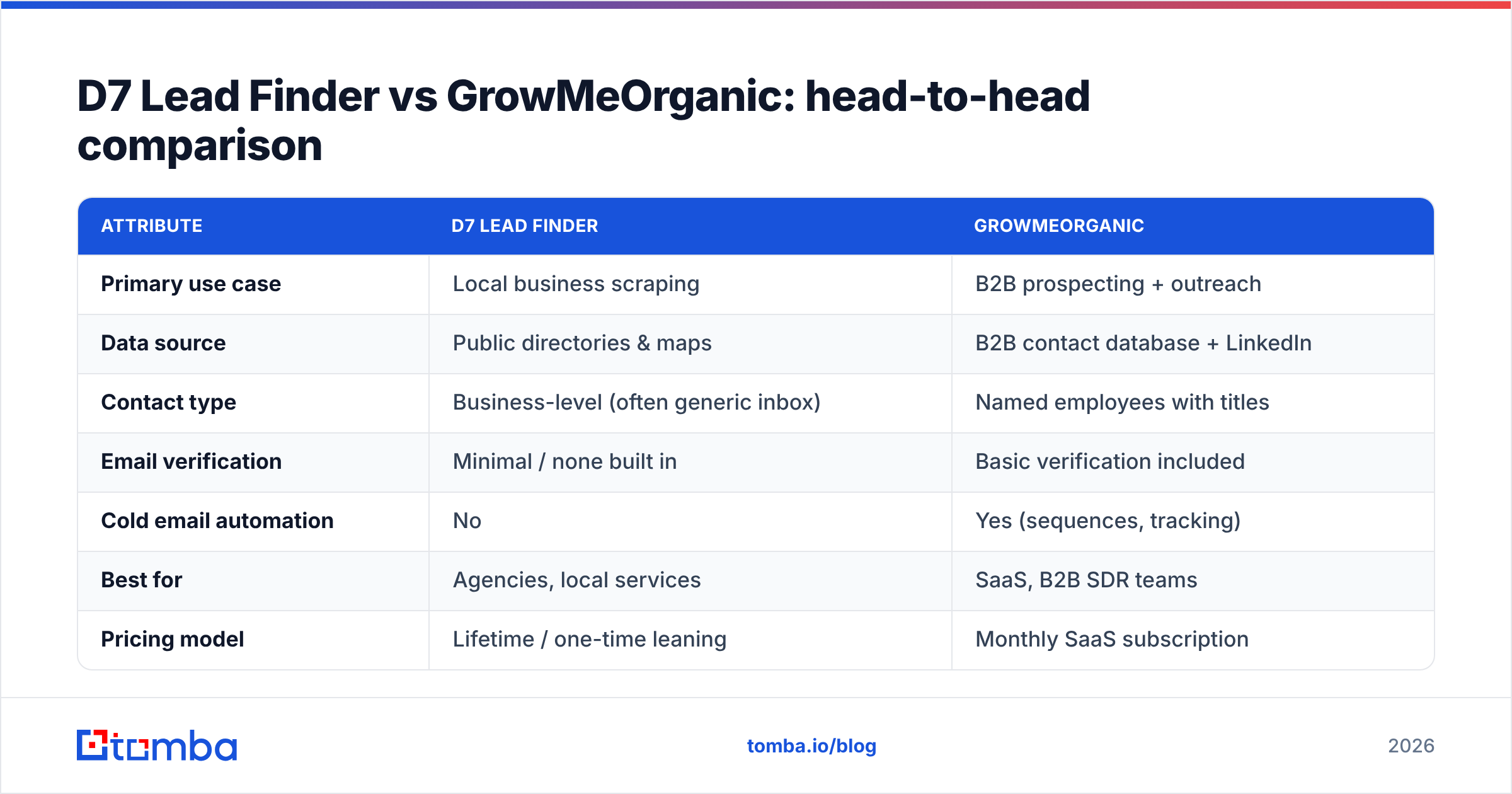Diagram: D7 Lead Finder vs GrowMeOrganic: head-to-head comparison