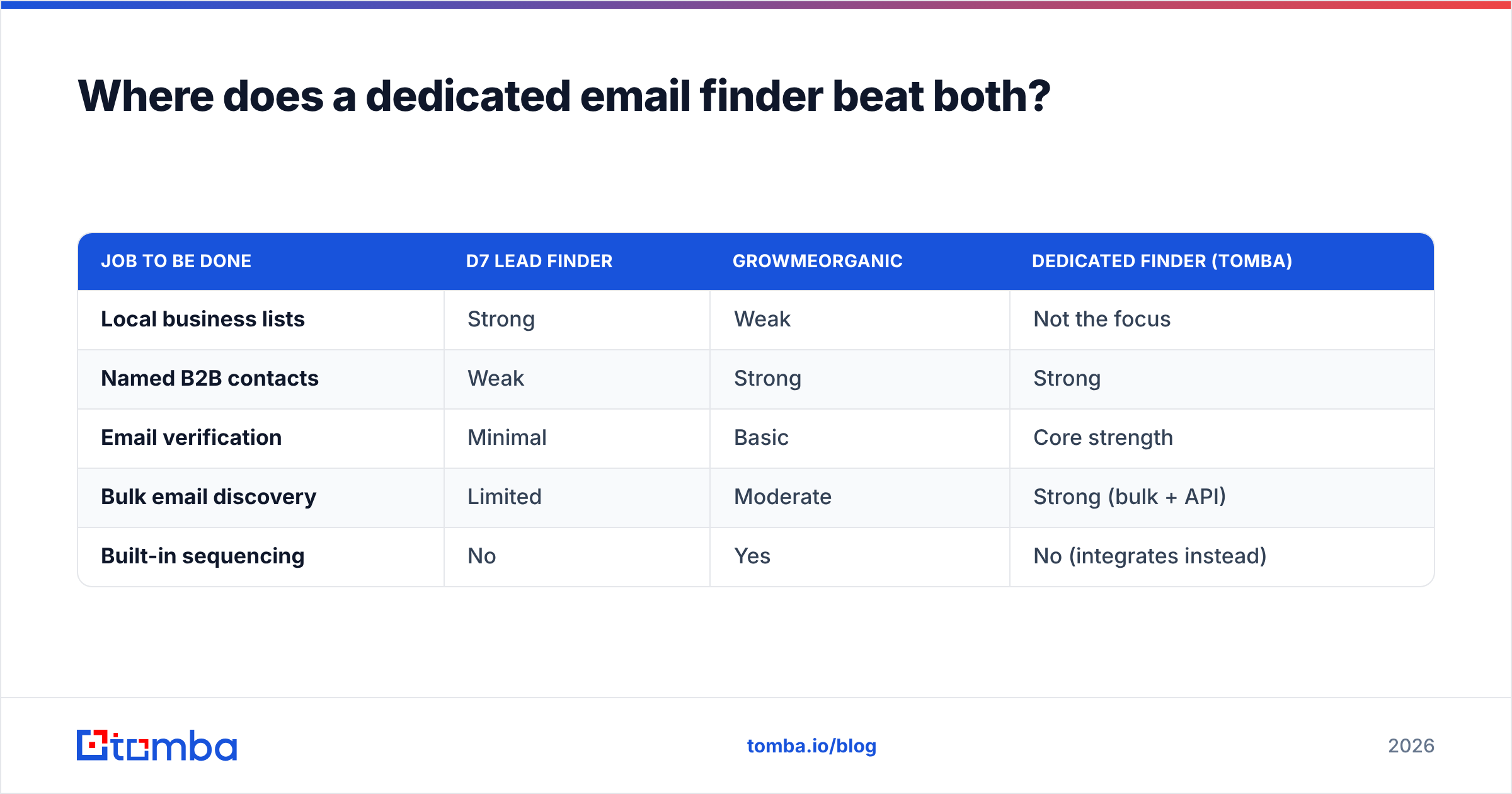 Diagram: Where does a dedicated email finder beat both