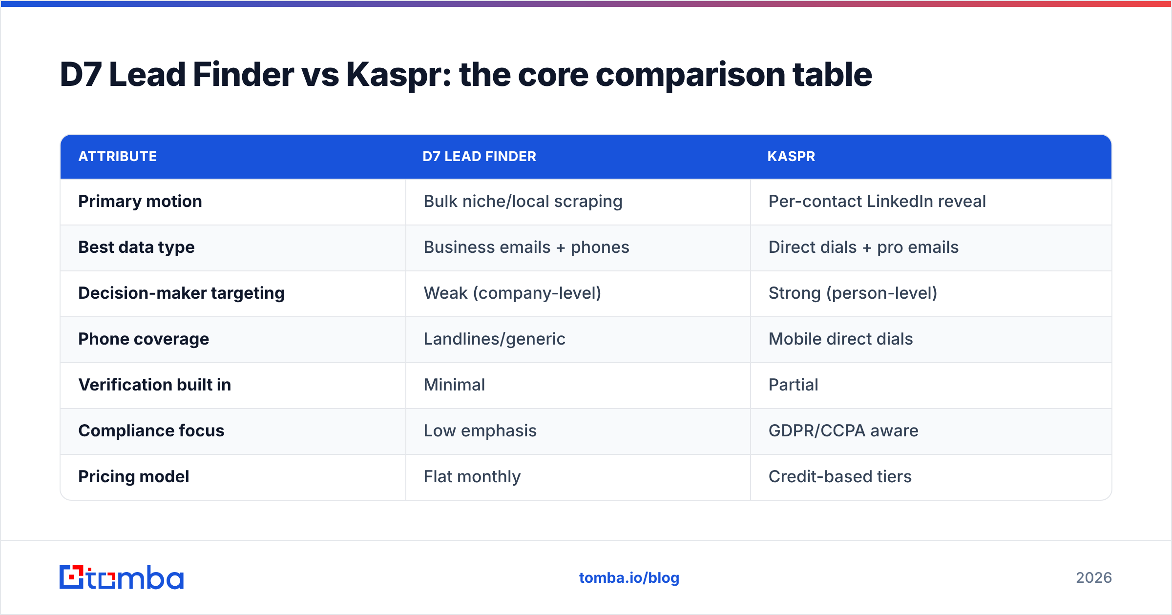 Diagram: D7 Lead Finder vs Kaspr: the core comparison table