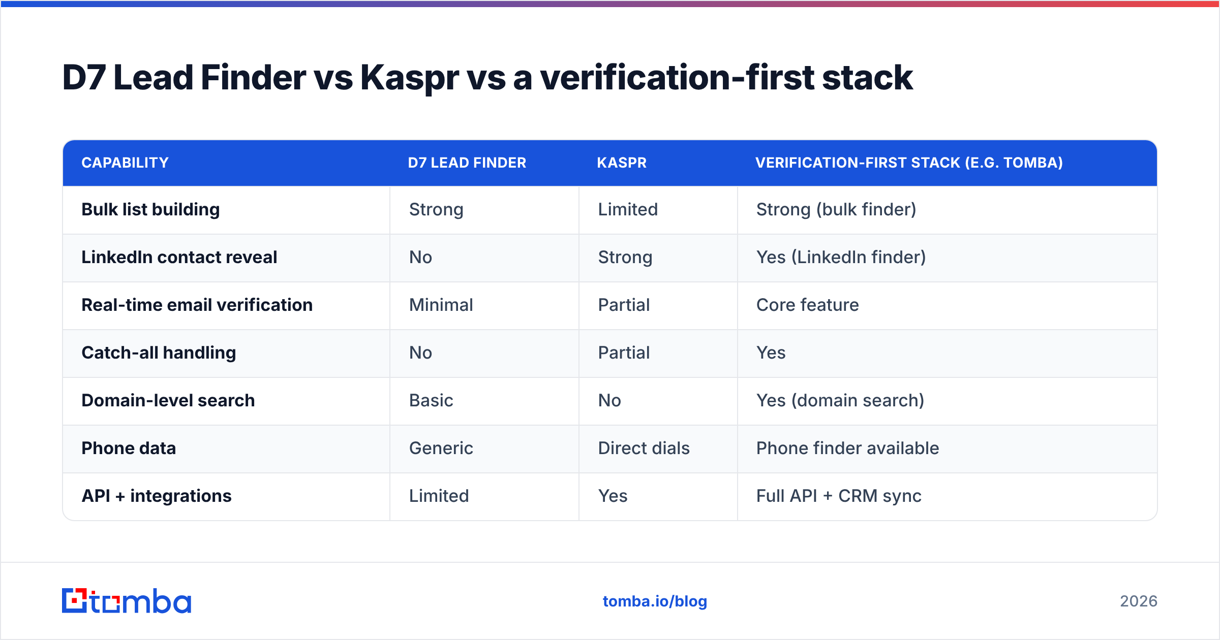 Diagram: D7 Lead Finder vs Kaspr vs a verification-first stack