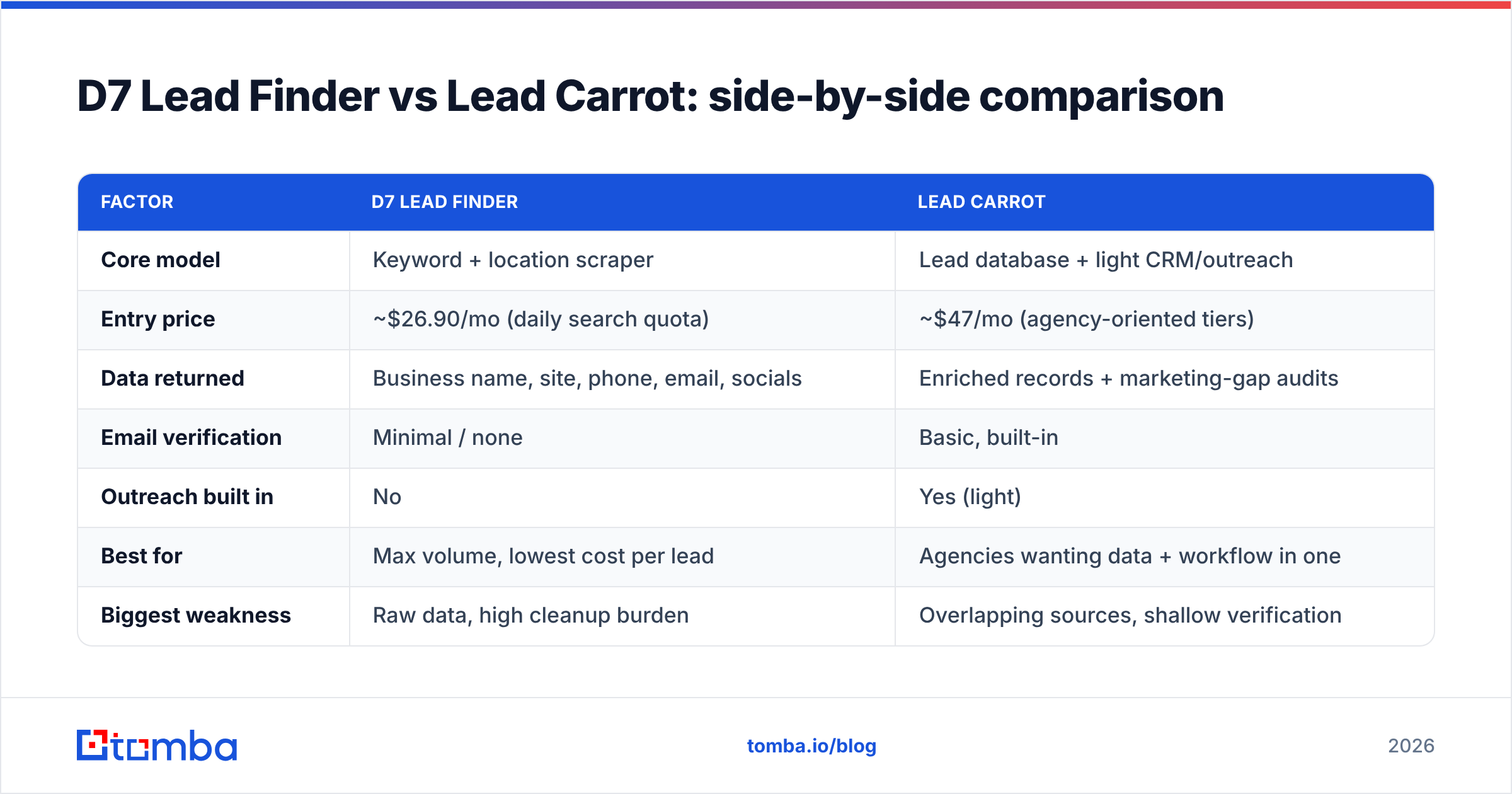 Diagram: D7 Lead Finder vs Lead Carrot: side-by-side comparison