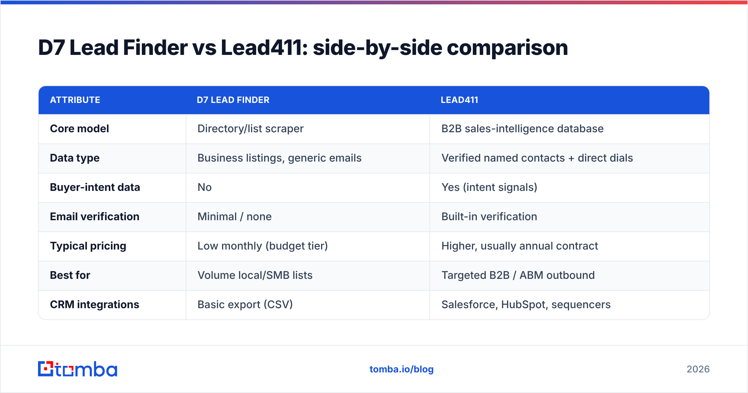 Diagram: D7 Lead Finder vs Lead411: side-by-side comparison