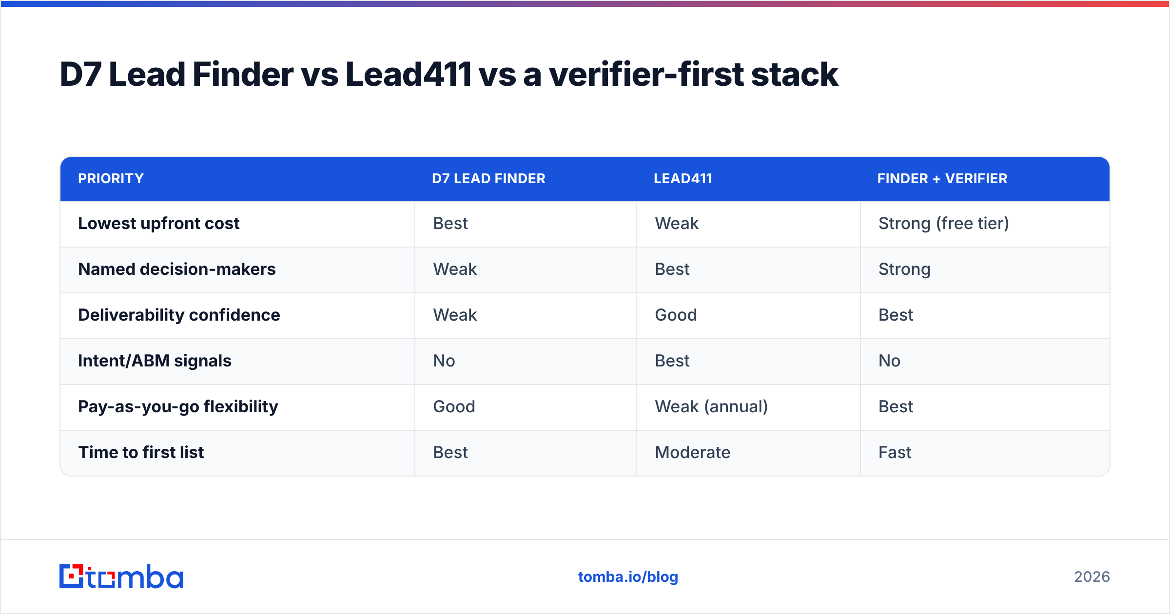 Diagram: D7 Lead Finder vs Lead411 vs a verifier-first stack