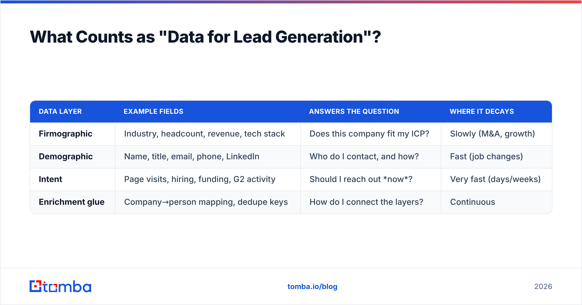 Diagram: What Counts as "Data for Lead Generation"