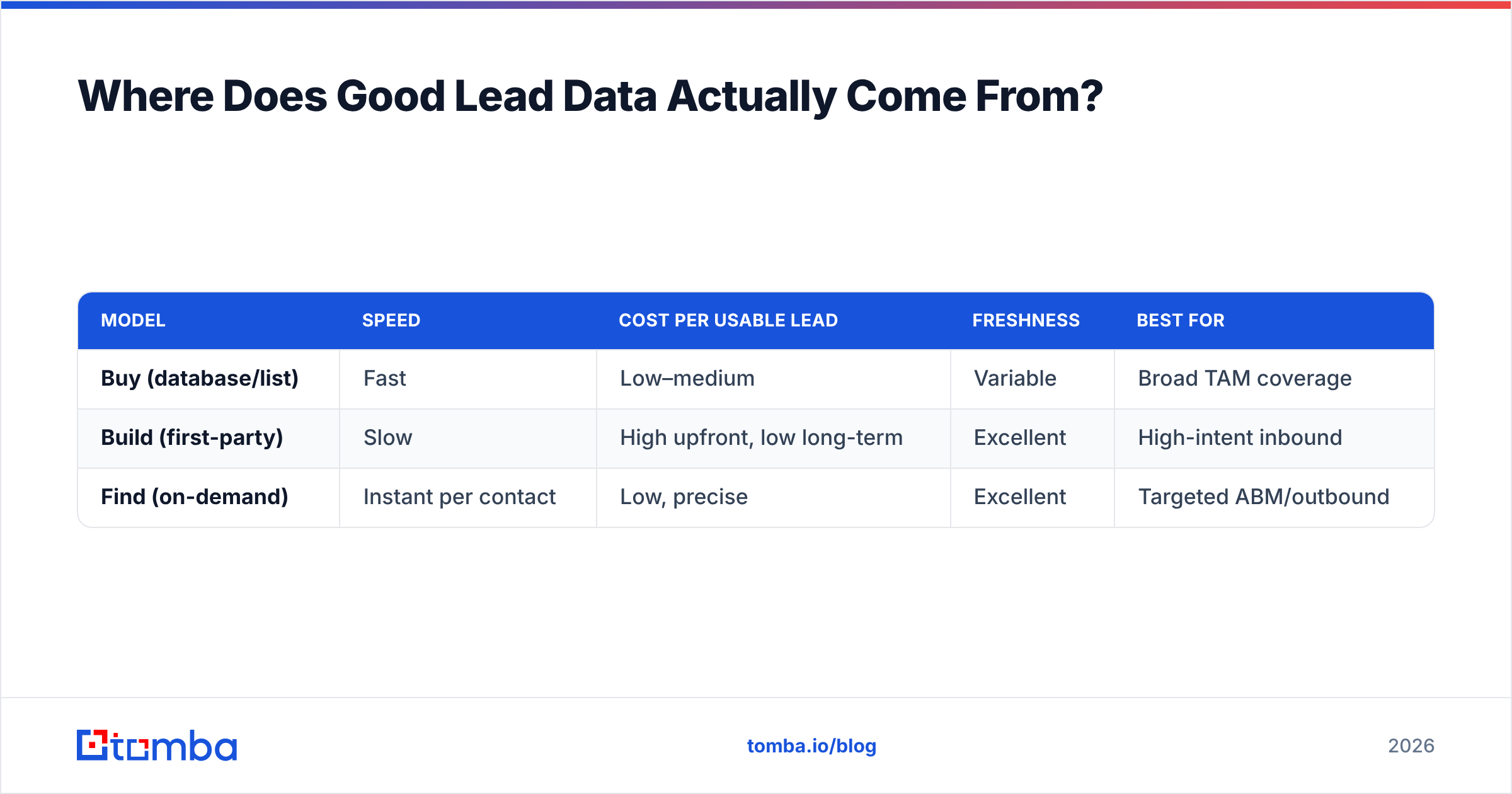 Diagram: Where Does Good Lead Data Actually Come From