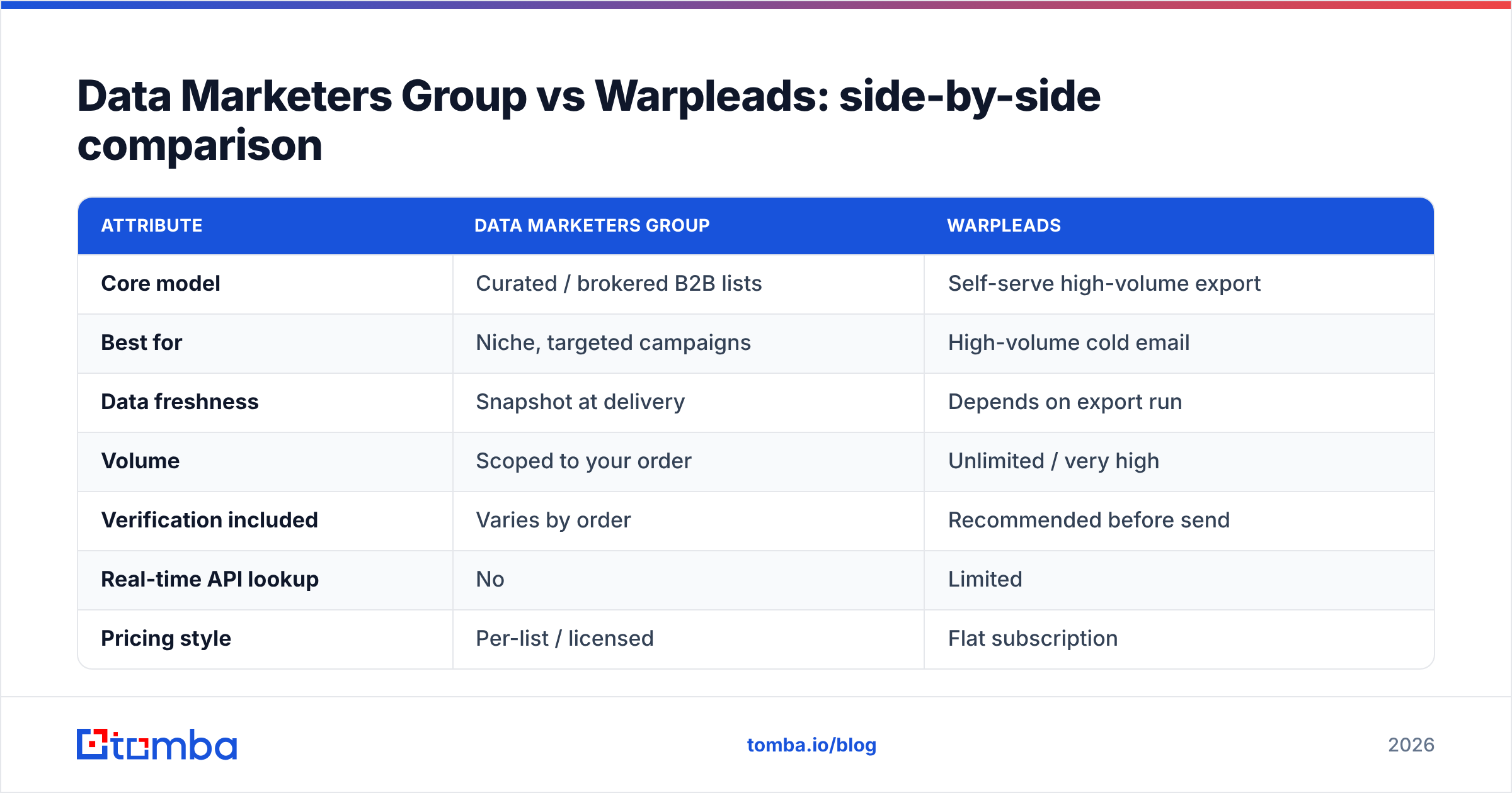 Diagram: Data Marketers Group vs Warpleads: side-by-side comparison