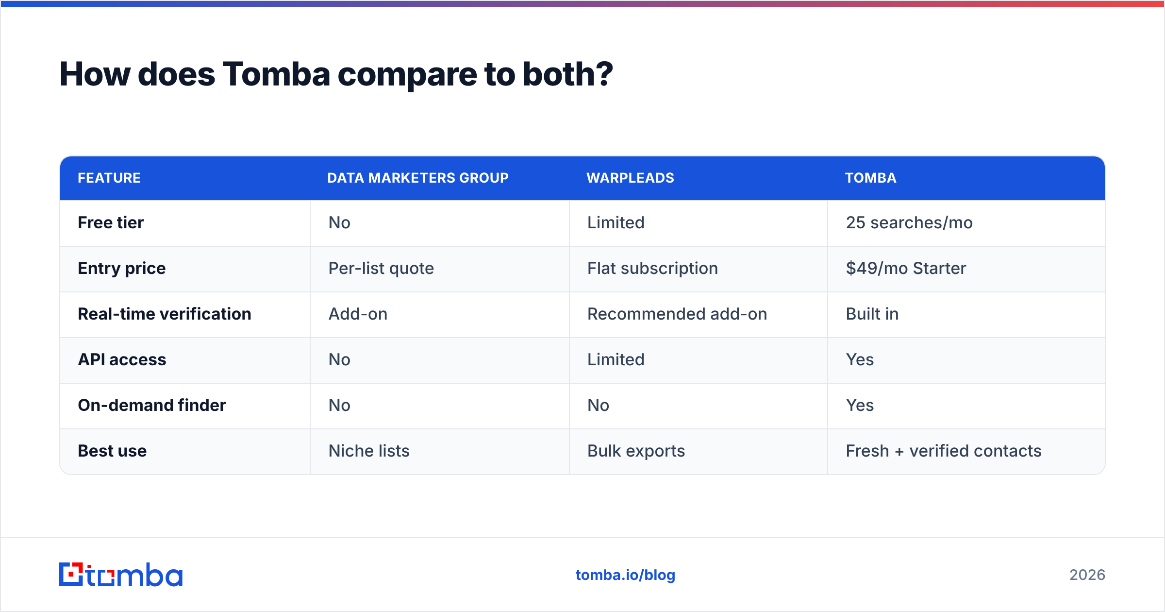 Diagram: How does Tomba compare to both