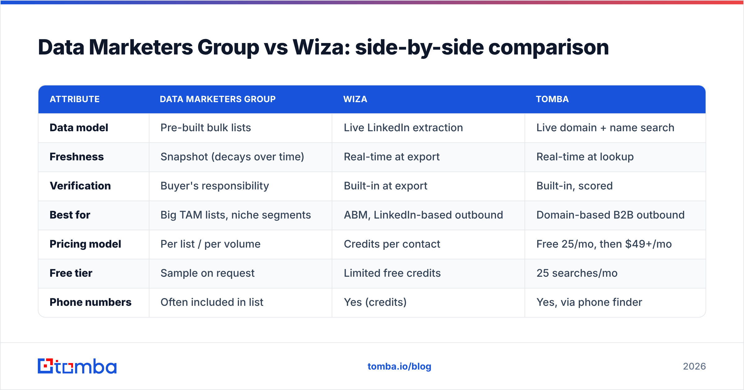 Diagram: Data Marketers Group vs Wiza: side-by-side comparison