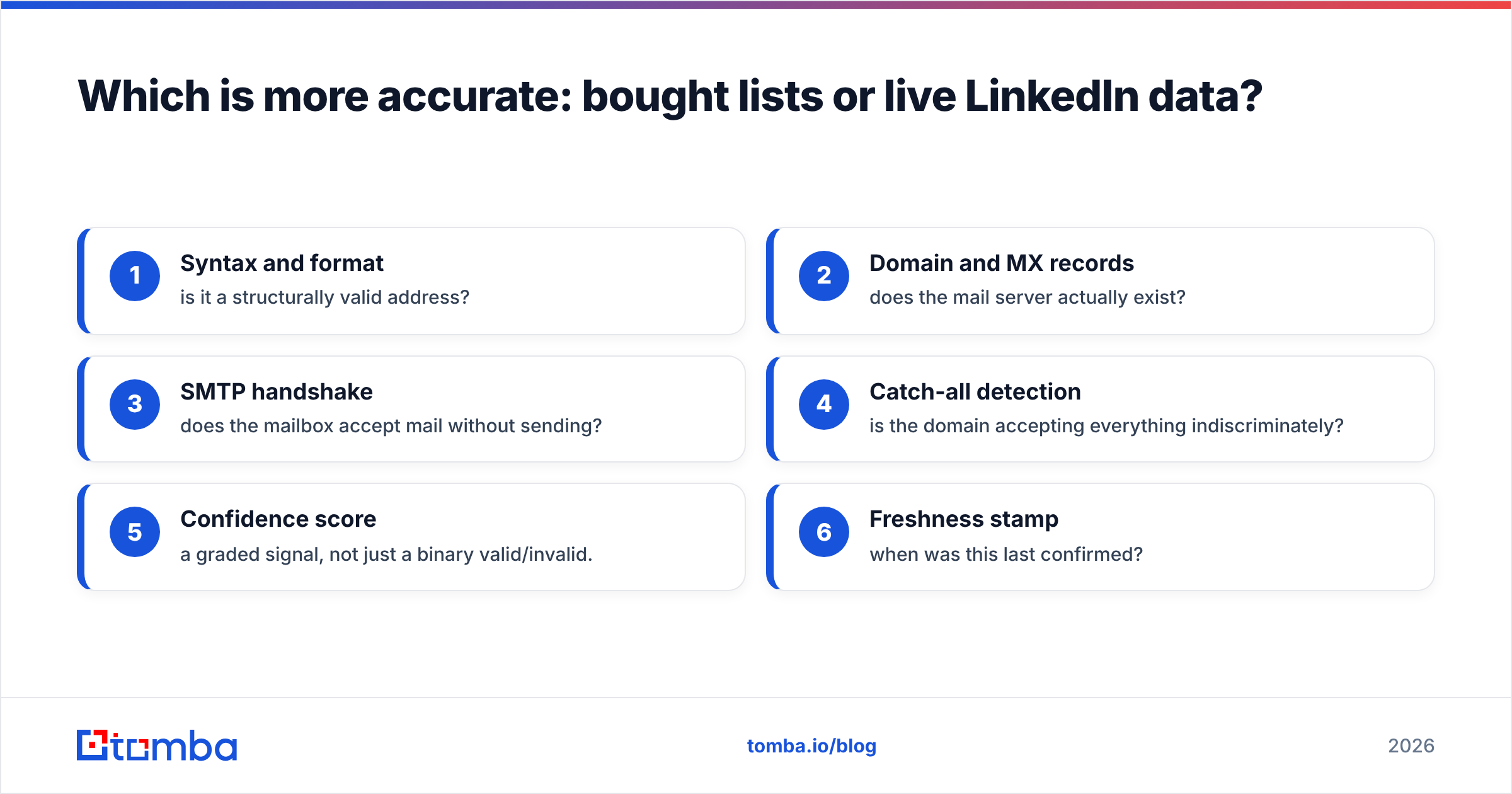 Diagram: Which is more accurate: bought lists or live LinkedIn data