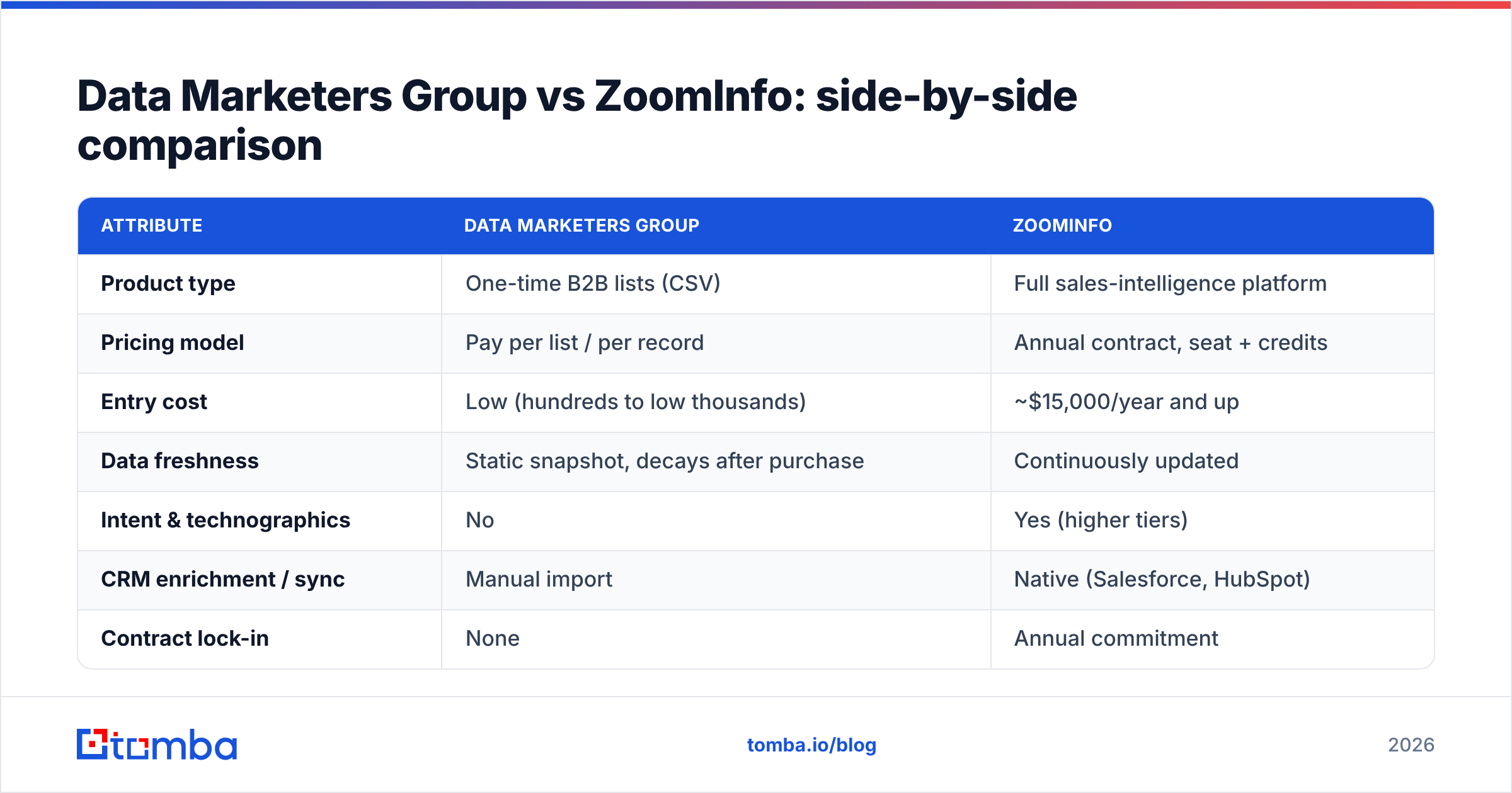 Diagram: Data Marketers Group vs ZoomInfo: side-by-side comparison