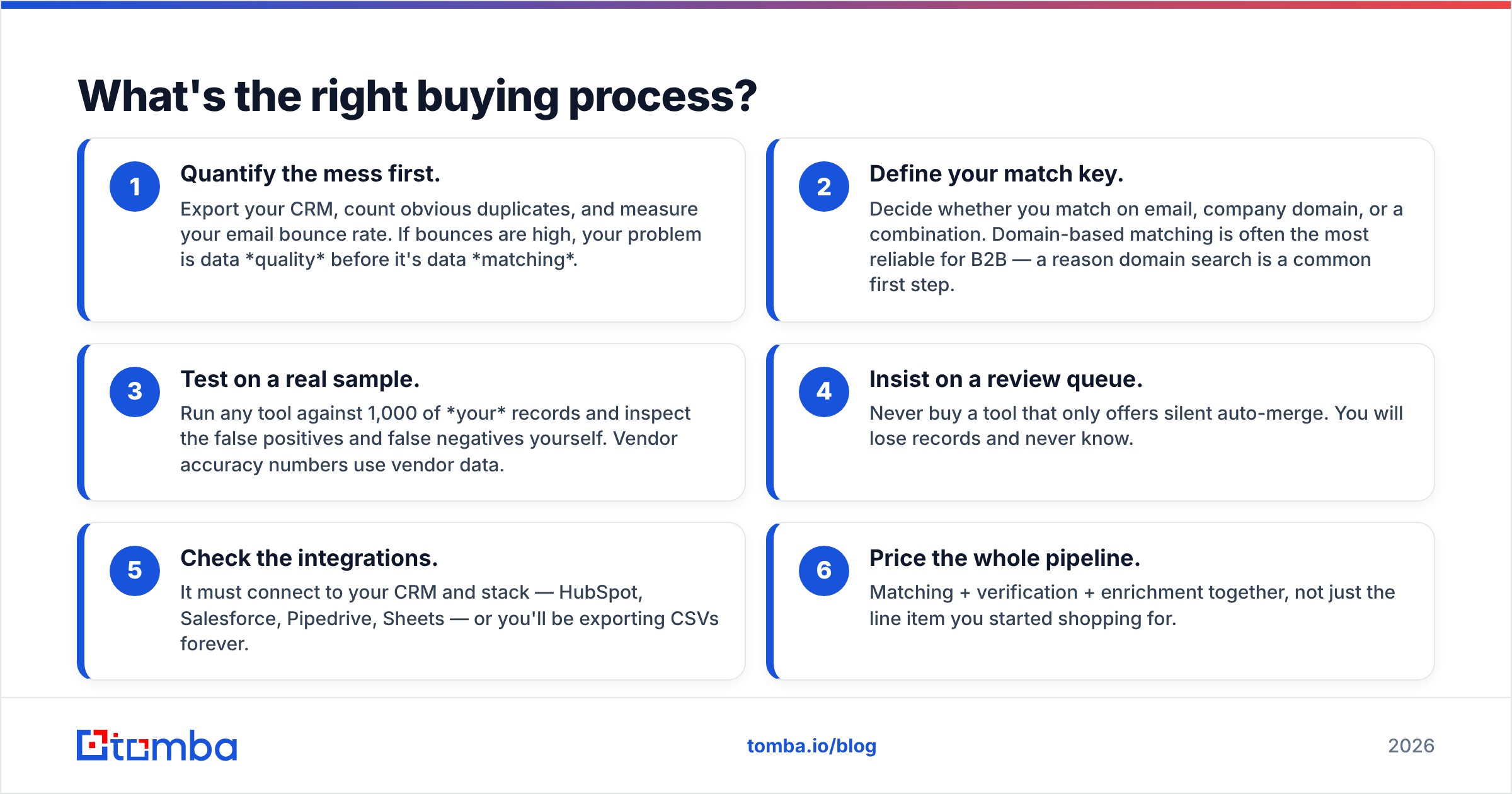 Diagram: What's the right buying process