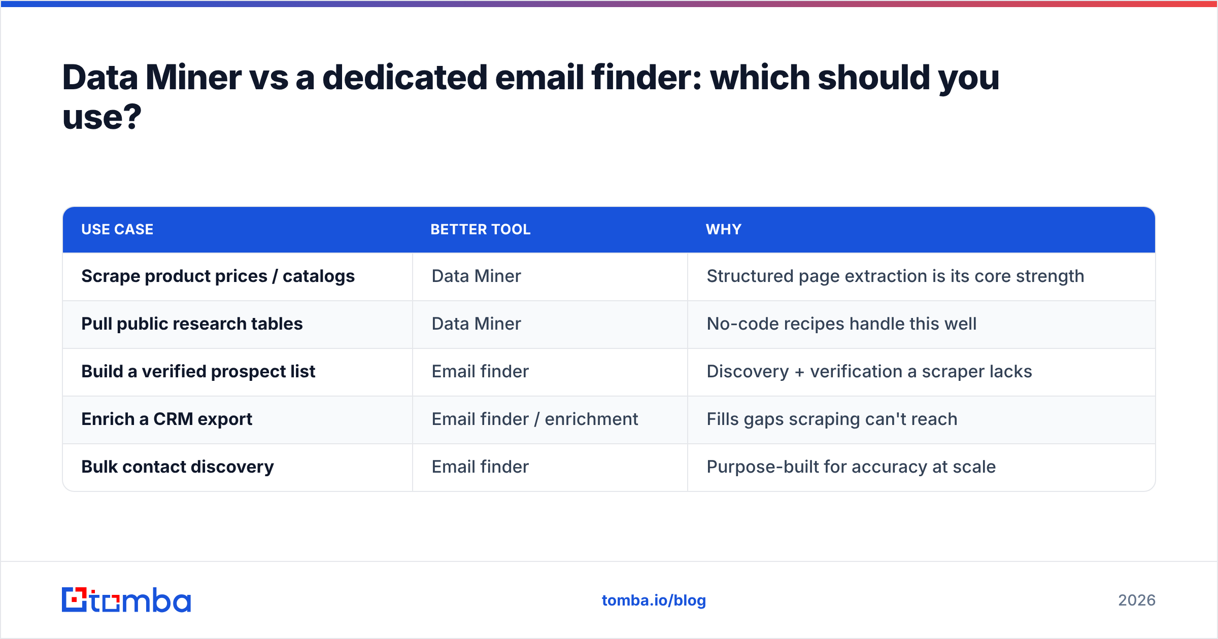 Diagram: Data Miner vs a dedicated email finder: which should you use