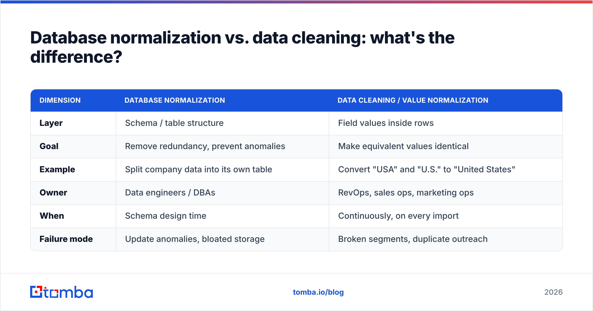 Diagram: Database normalization vs. data cleaning: what's the difference