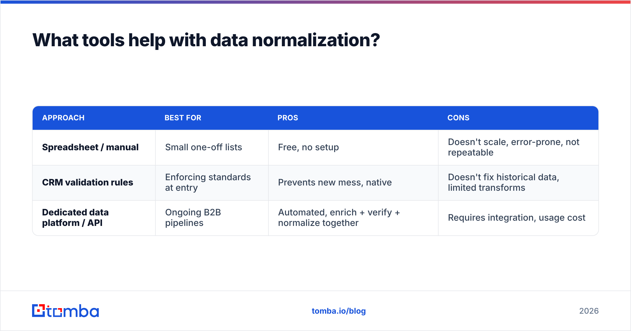 Diagram: What tools help with data normalization