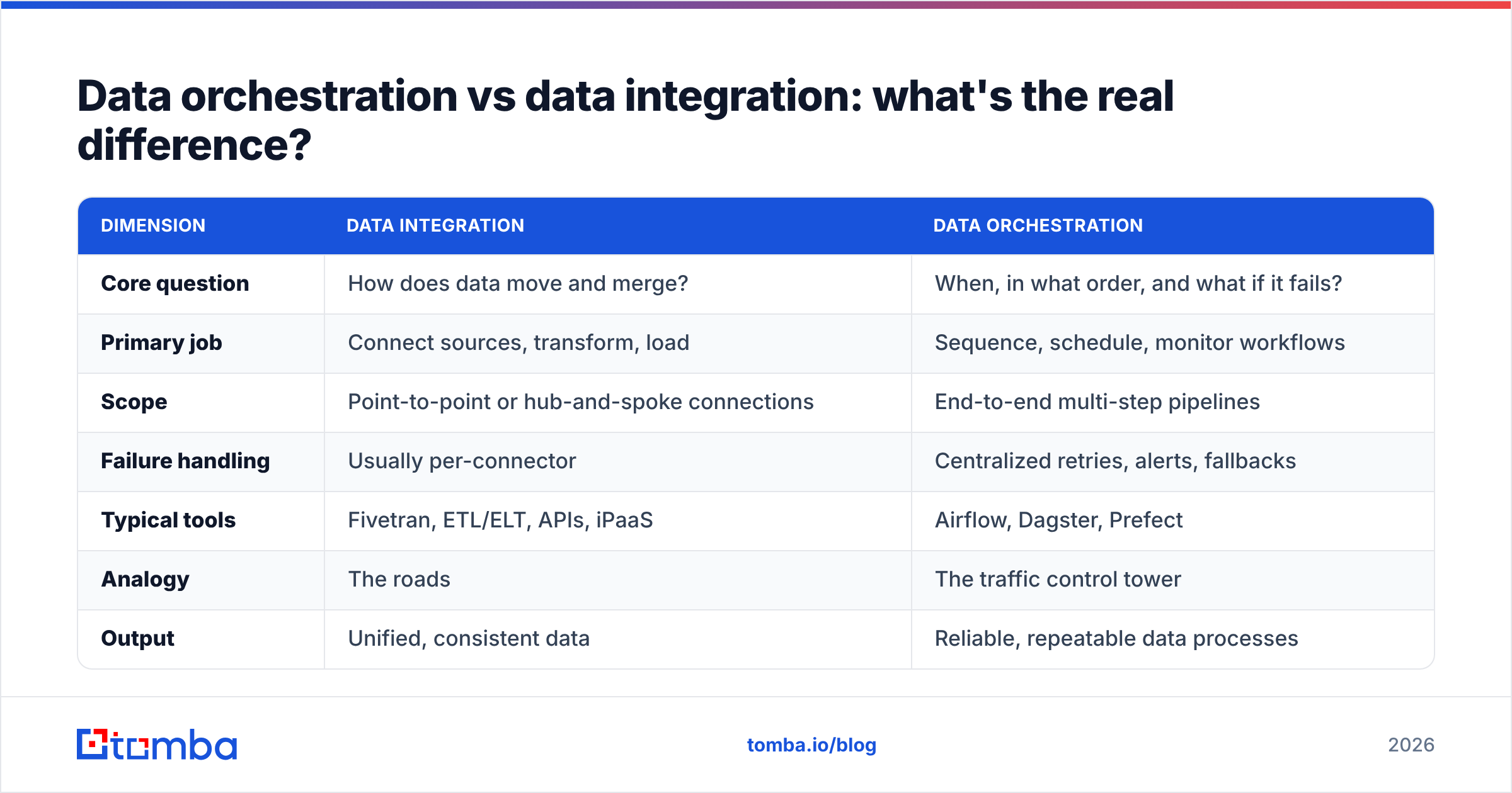 Diagram: Data orchestration vs data integration: what's the real difference