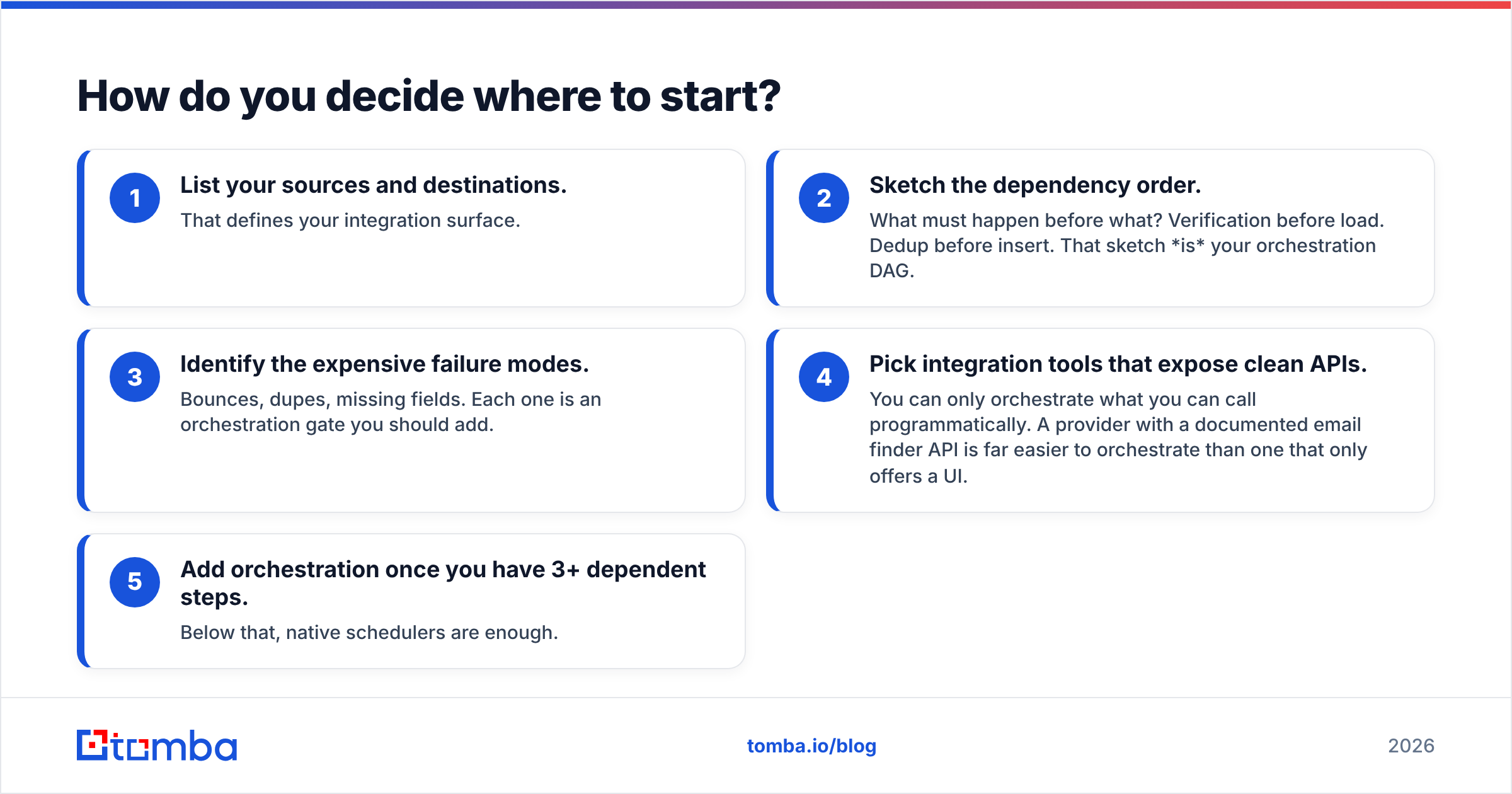 Diagram: How do you decide where to start
