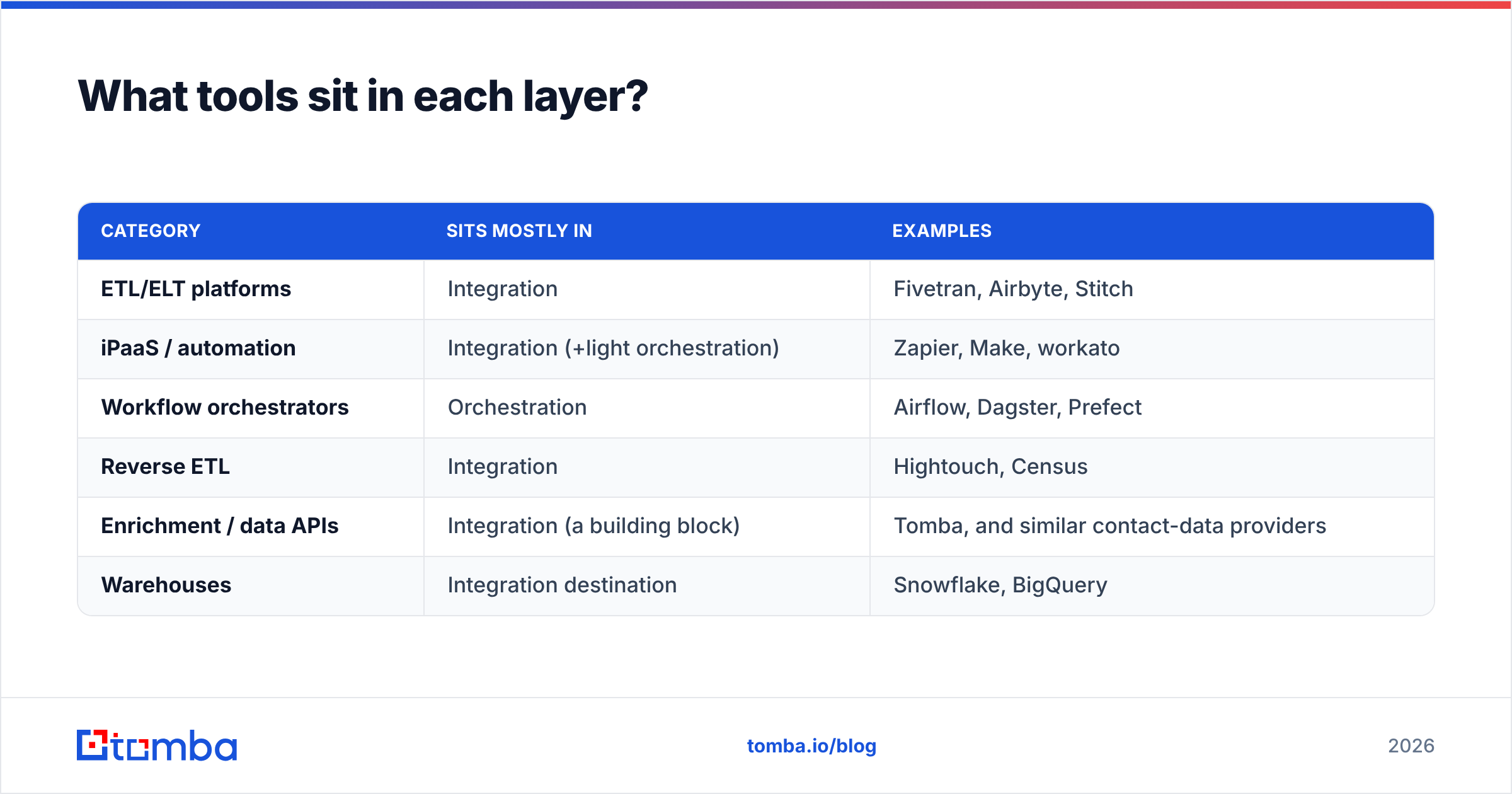 Diagram: What tools sit in each layer