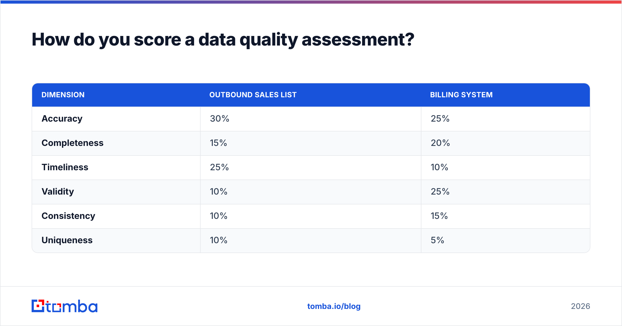Diagram: How do you score a data quality assessment