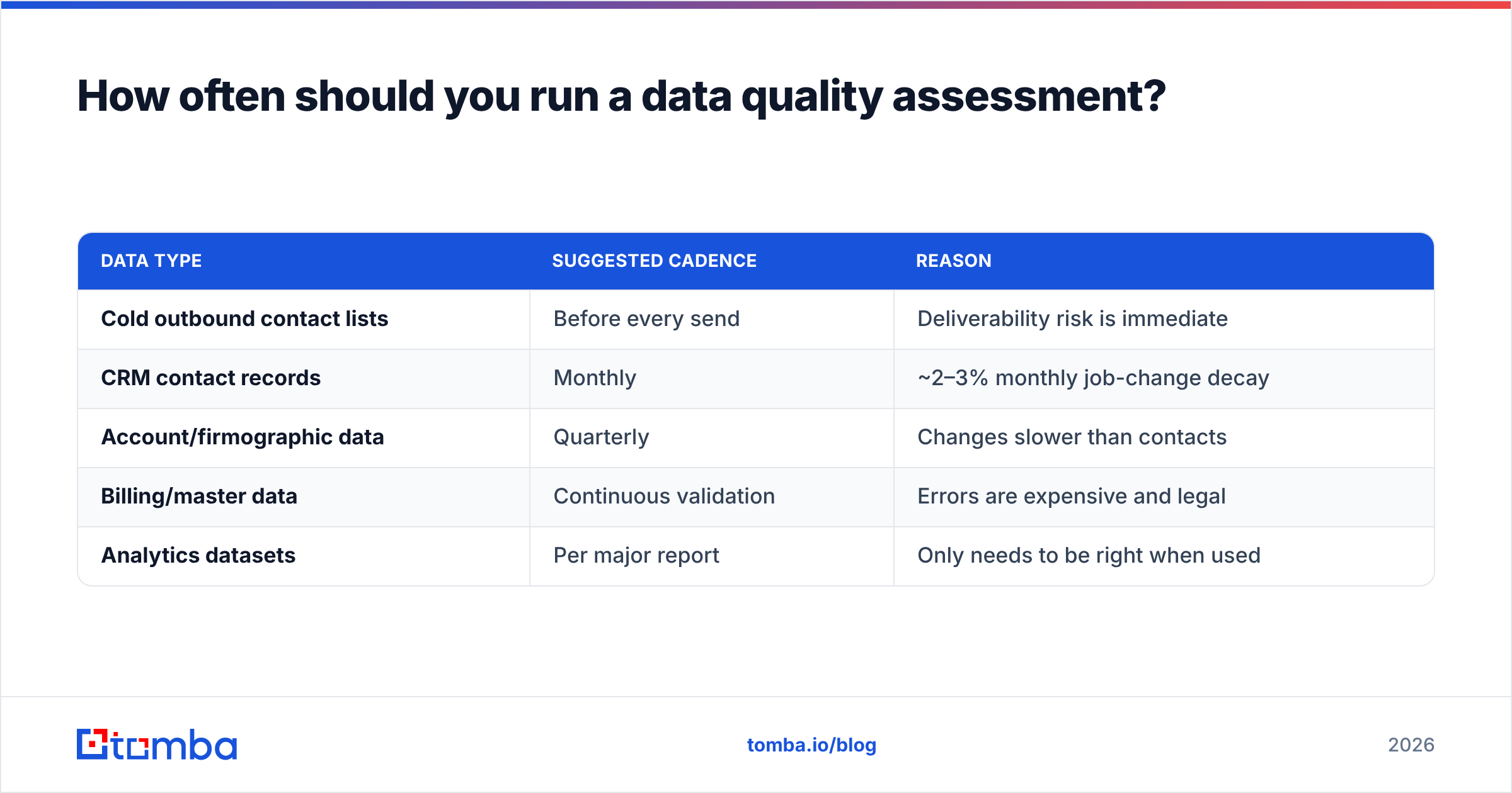 Diagram: How often should you run a data quality assessment