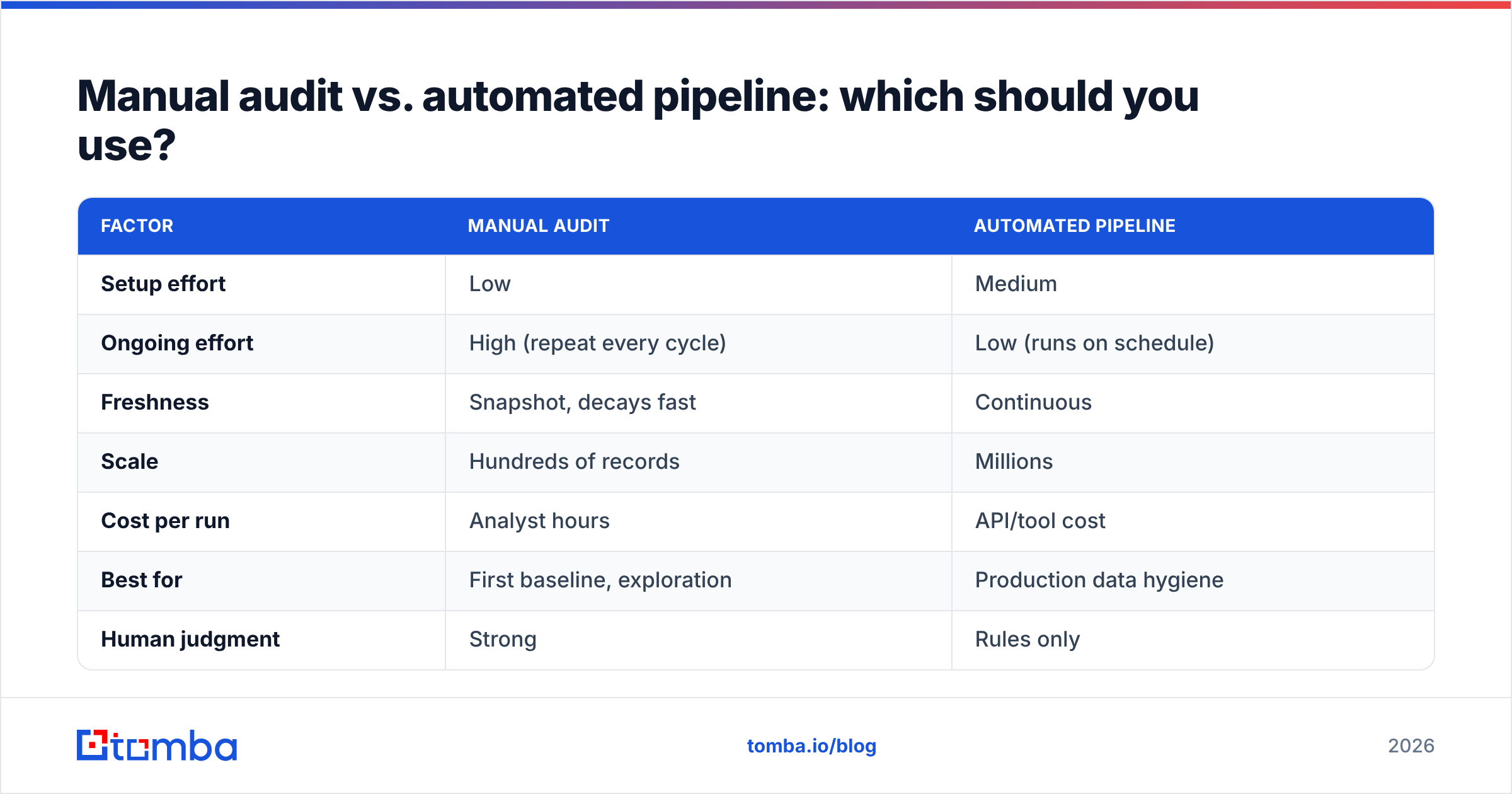 Diagram: Manual audit vs. automated pipeline: which should you use