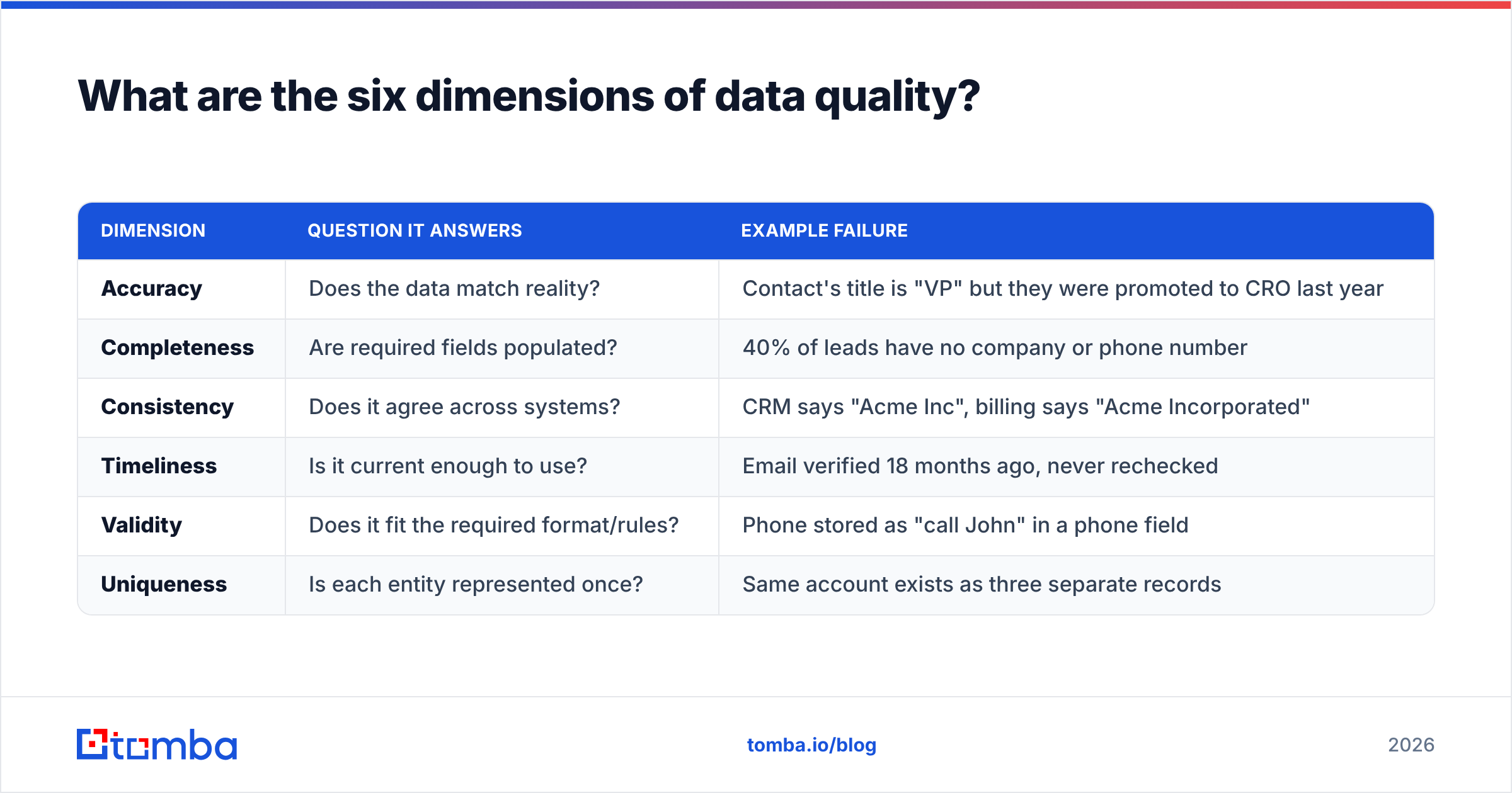 Diagram: What are the six dimensions of data quality