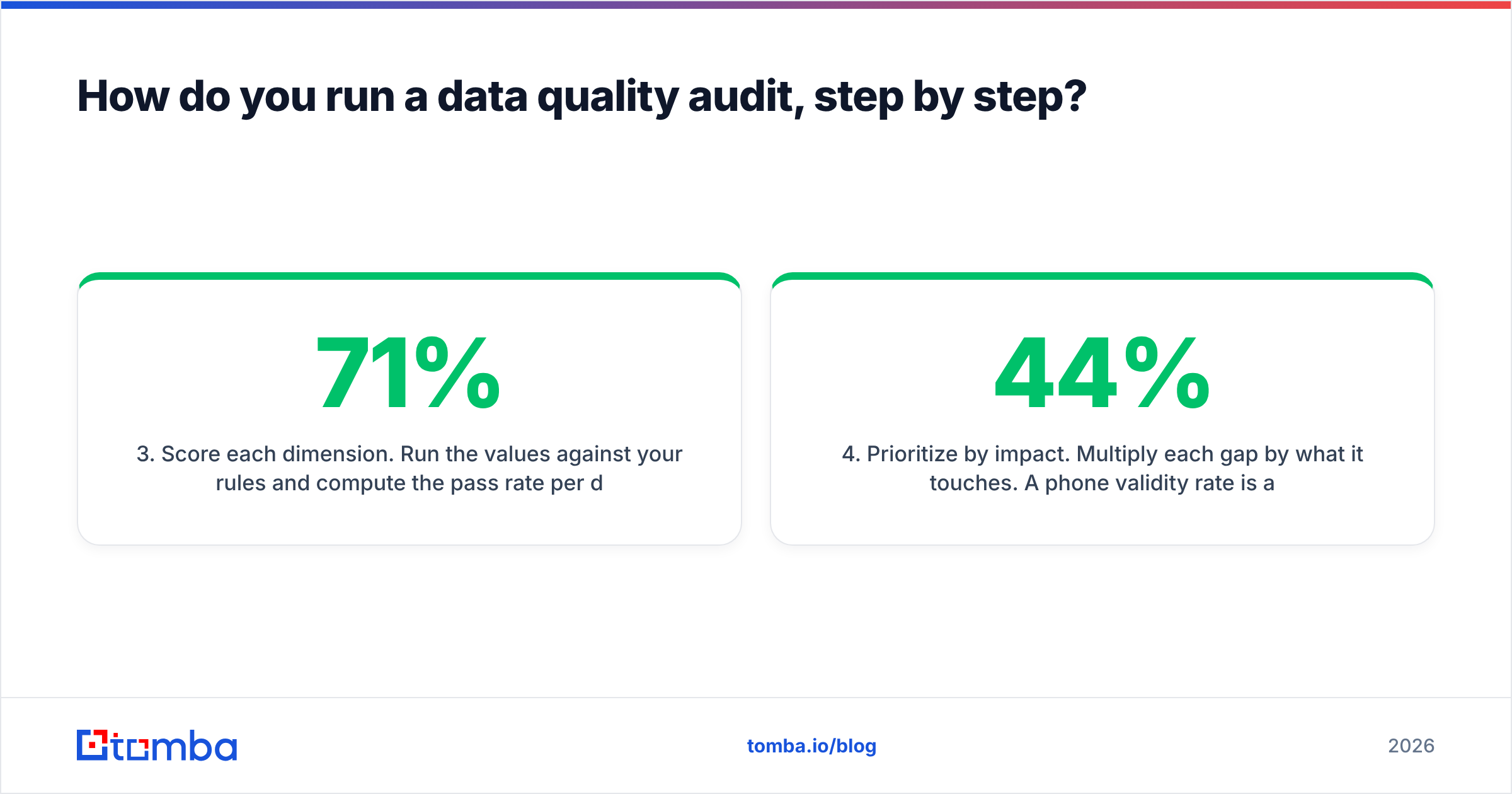 Diagram: How do you run a data quality audit, step by step