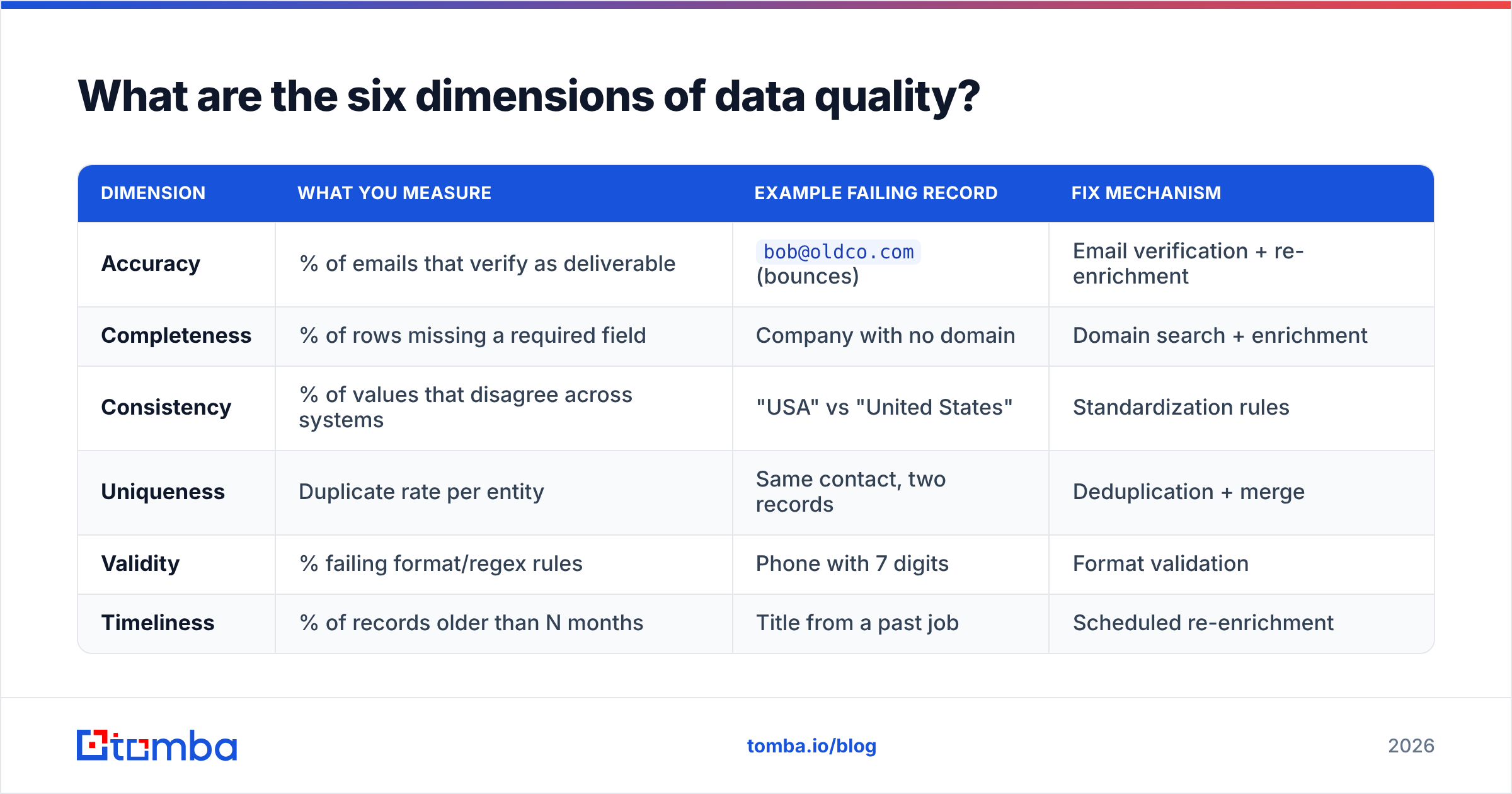 Diagram: What are the six dimensions of data quality