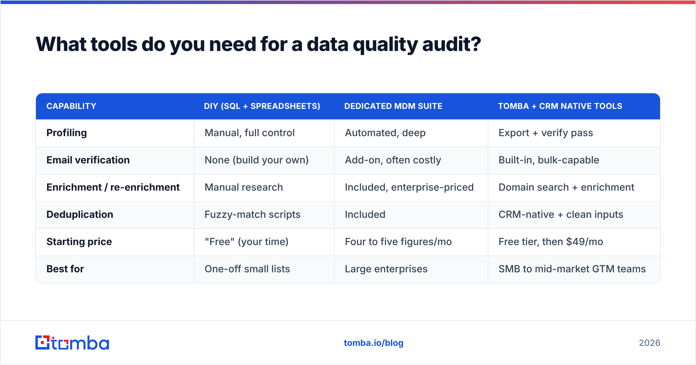 Diagram: What tools do you need for a data quality audit