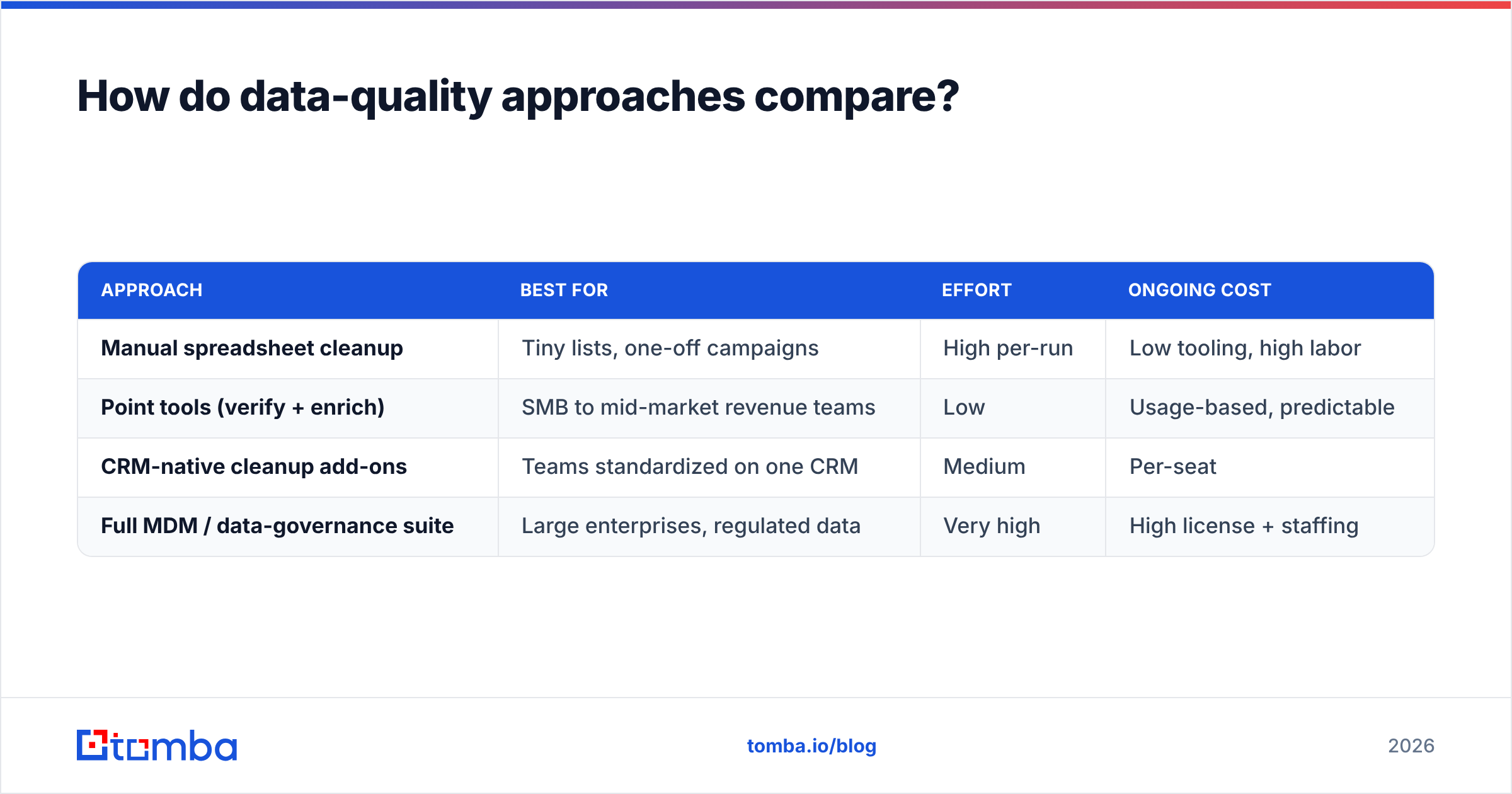 Diagram: How do data-quality approaches compare