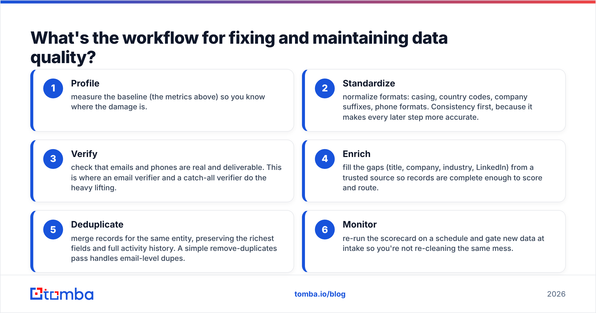 Diagram: What's the workflow for fixing and maintaining data quality