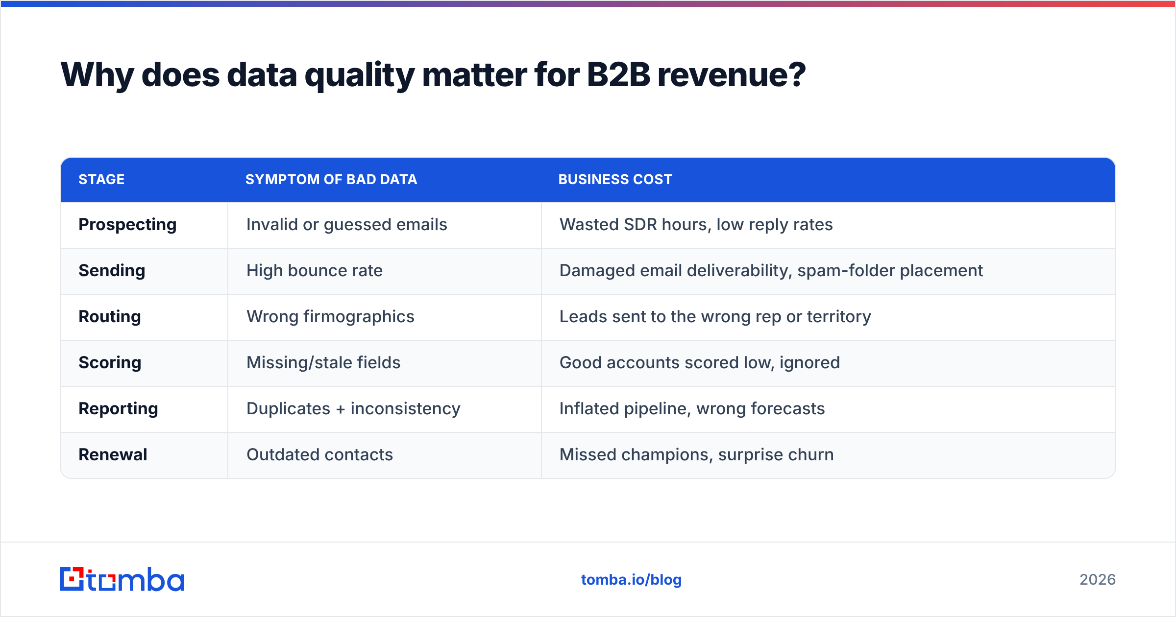 Diagram: Why does data quality matter for B2B revenue