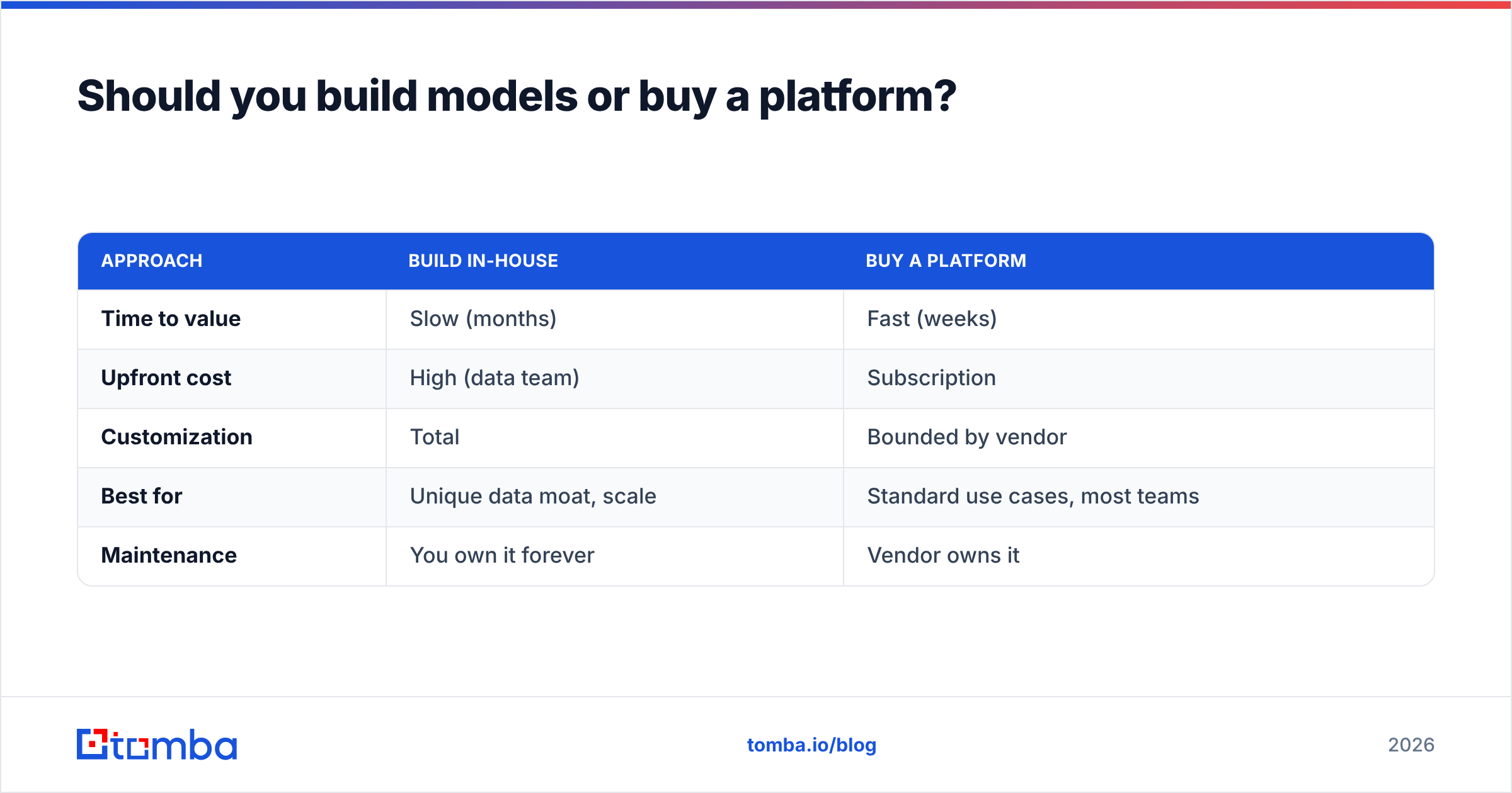 Diagram: Should you build models or buy a platform