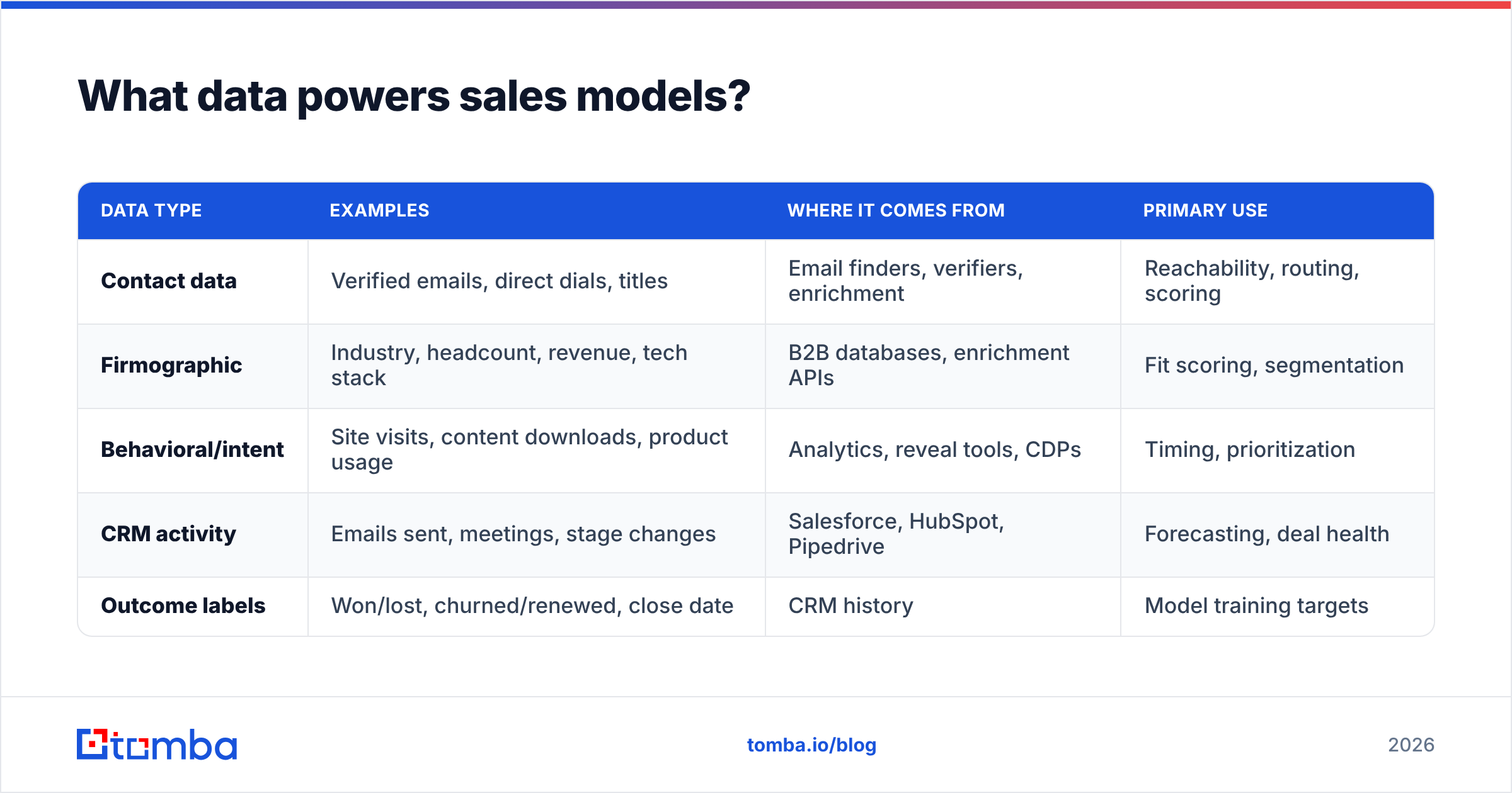 Diagram: What data powers sales models