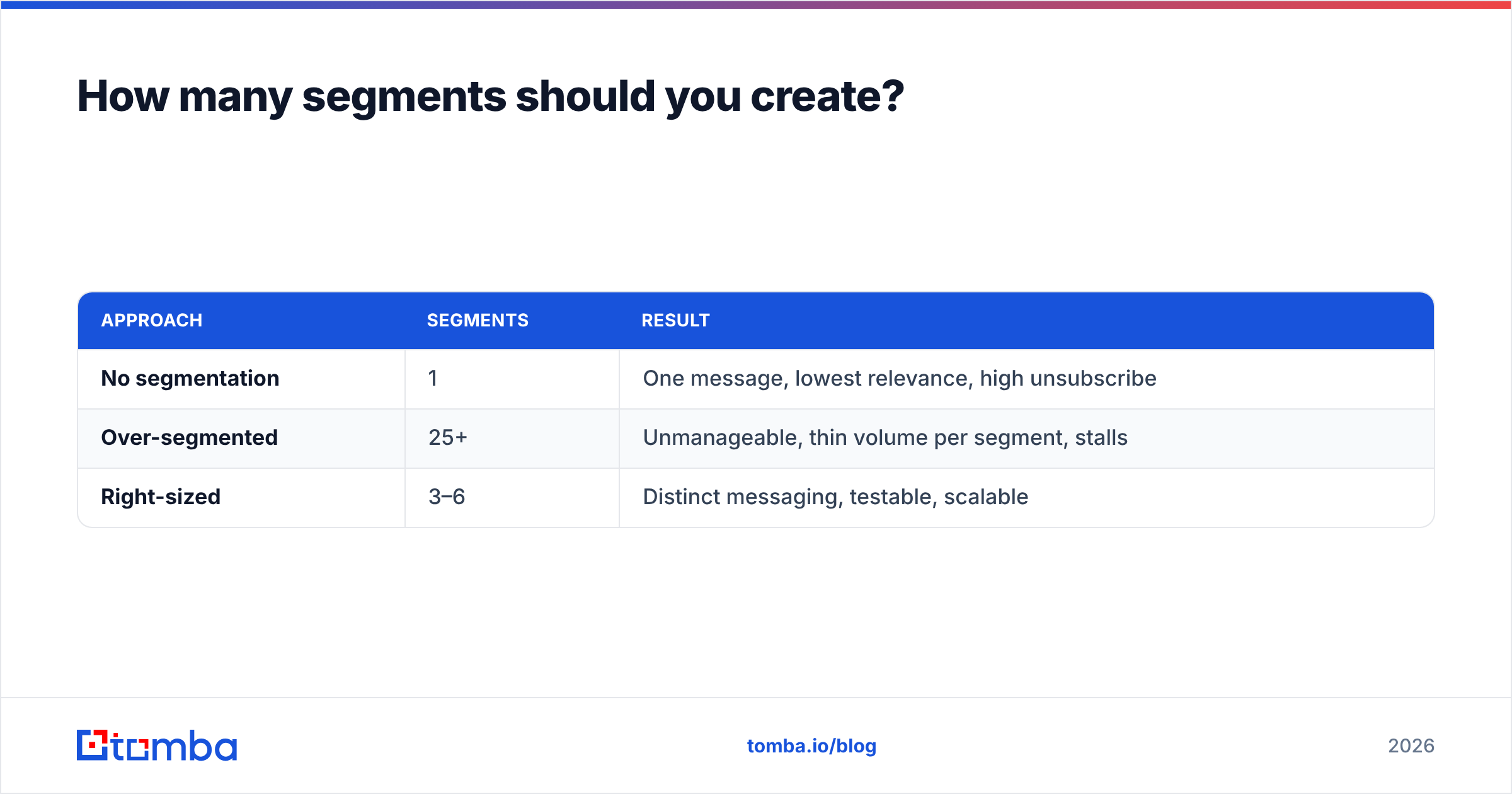Diagram: How many segments should you create