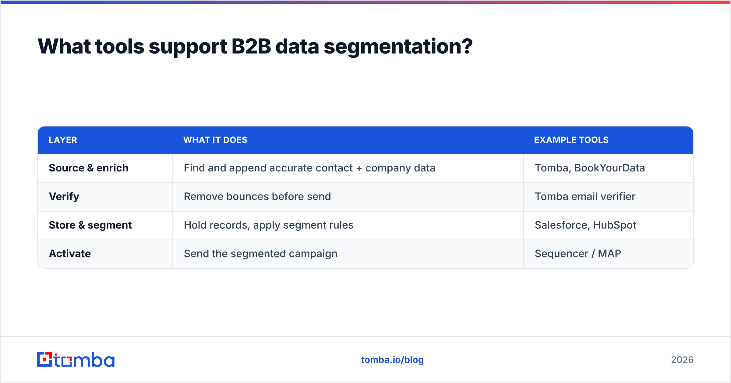 Diagram: What tools support B2B data segmentation