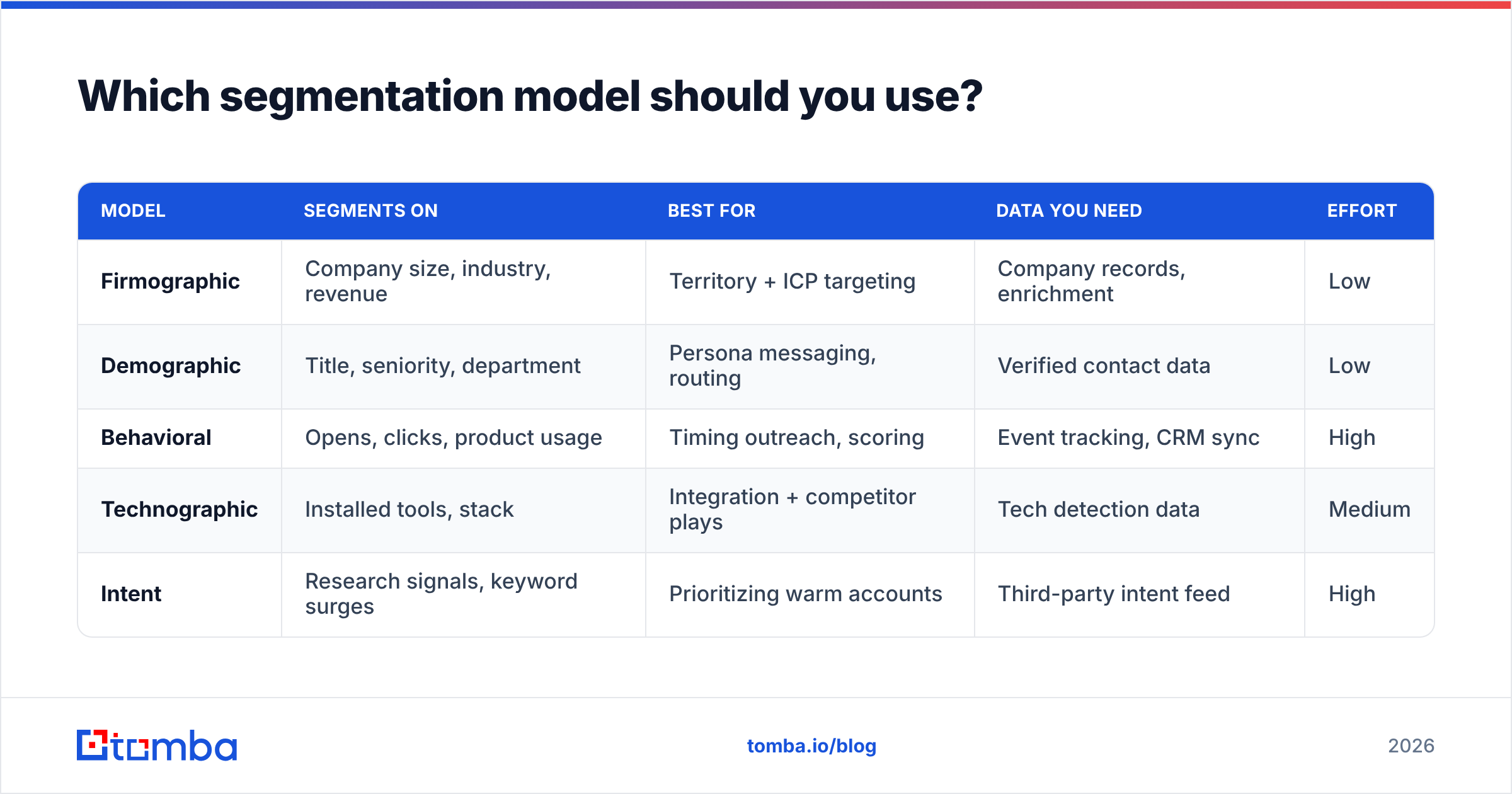 Diagram: Which segmentation model should you use