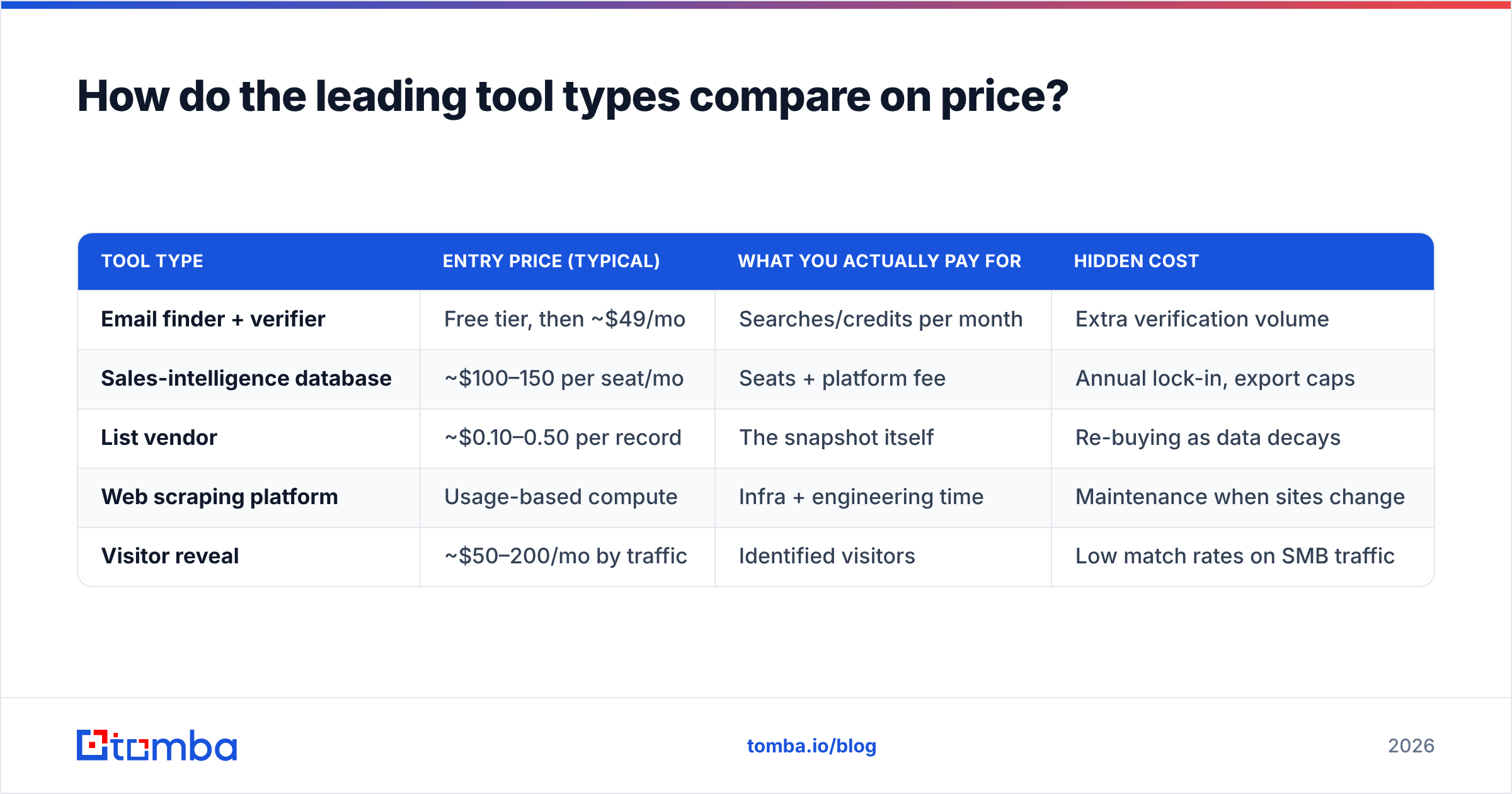 Diagram: How do the leading tool types compare on price