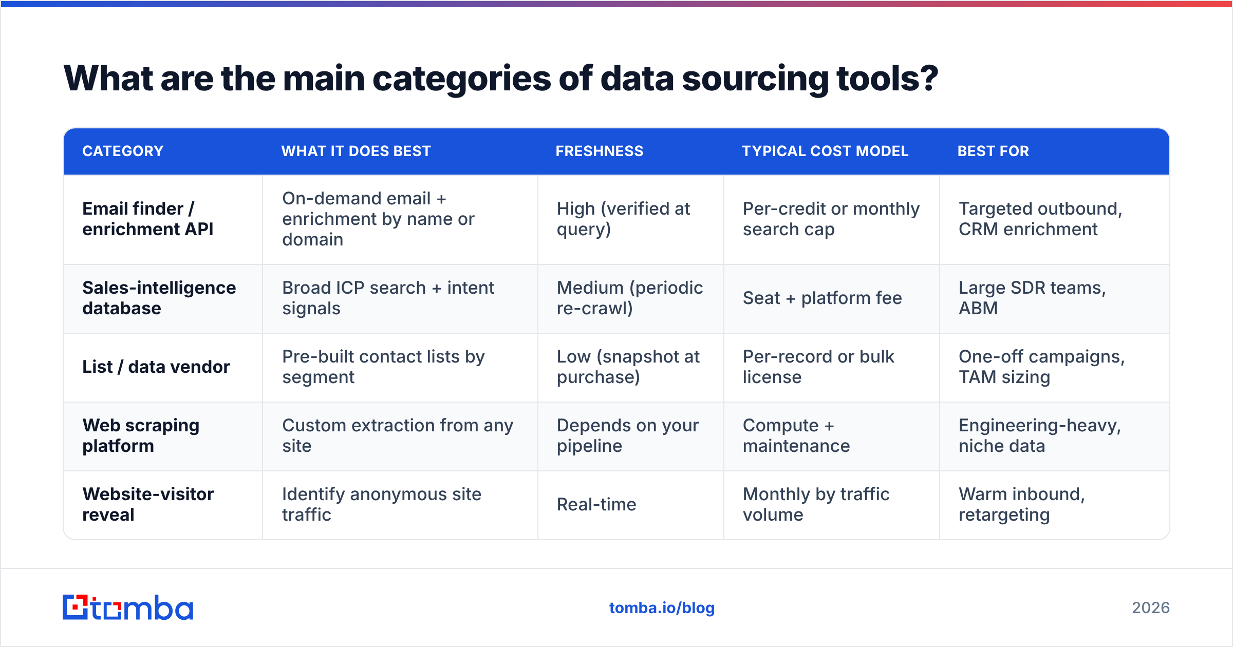 Diagram: What are the main categories of data sourcing tools