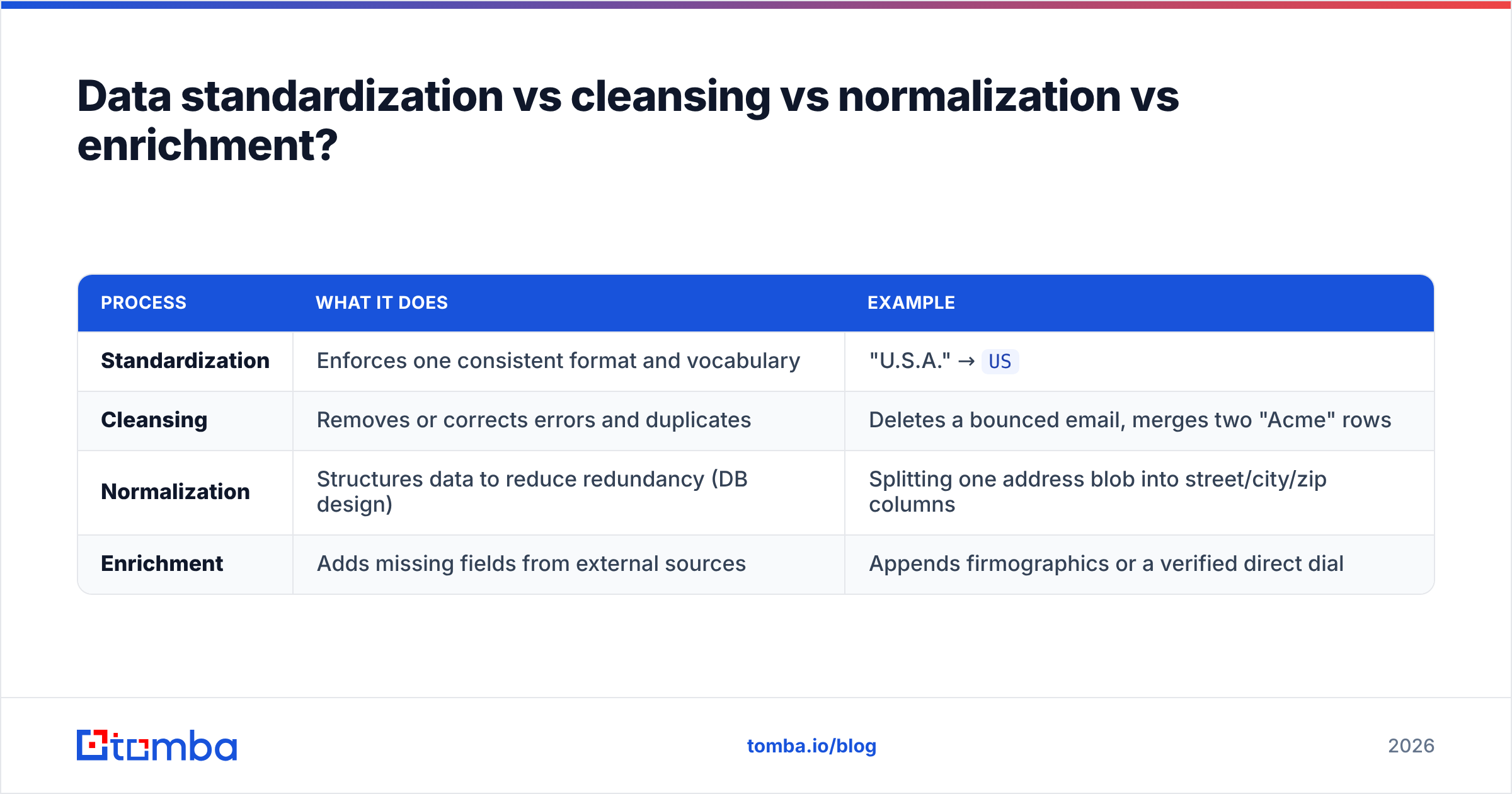 Diagram: Data standardization vs cleansing vs normalization vs enrichment