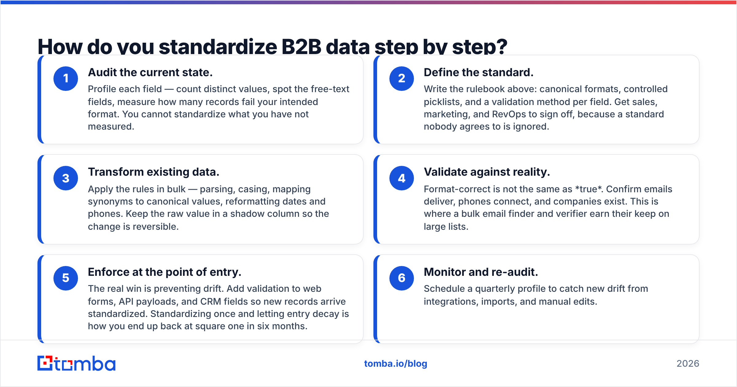 Diagram: How do you standardize B2B data step by step