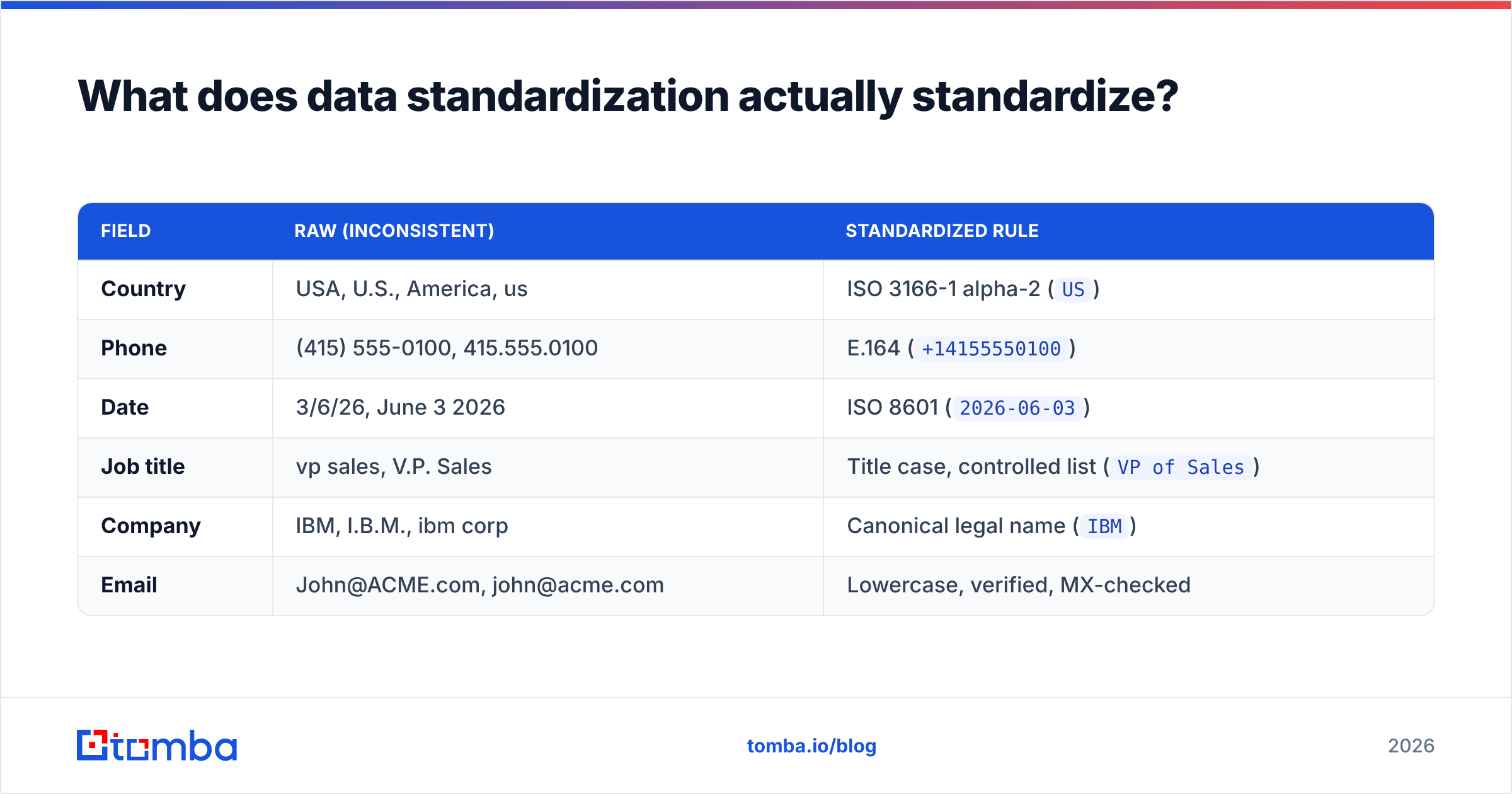 Diagram: What does data standardization actually standardize