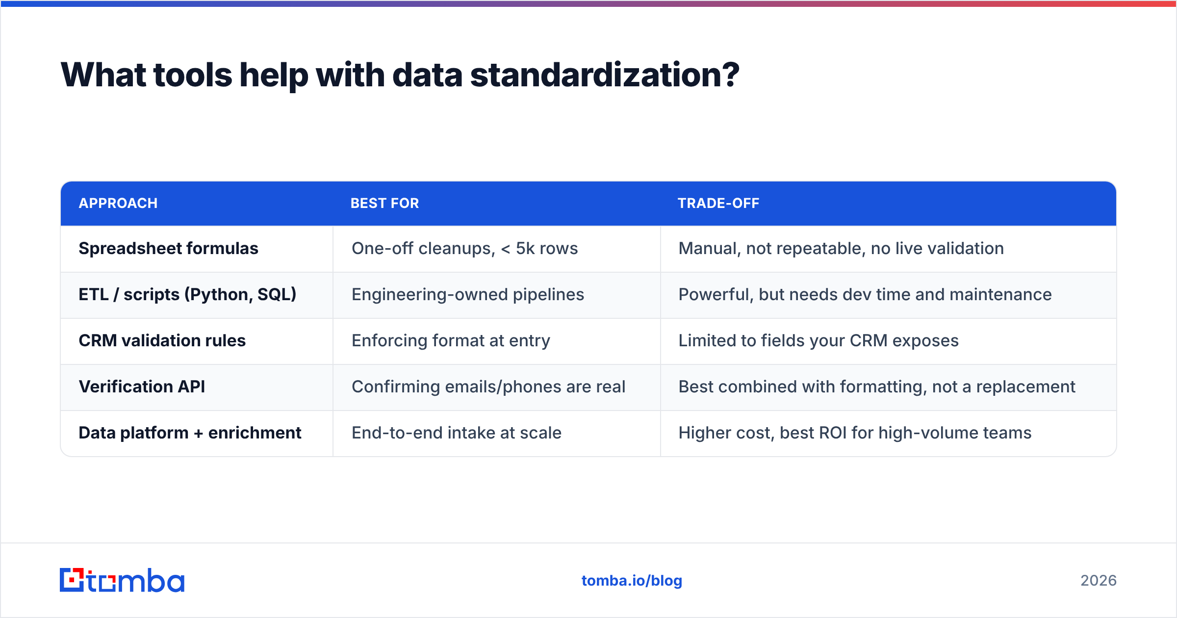 Diagram: What tools help with data standardization