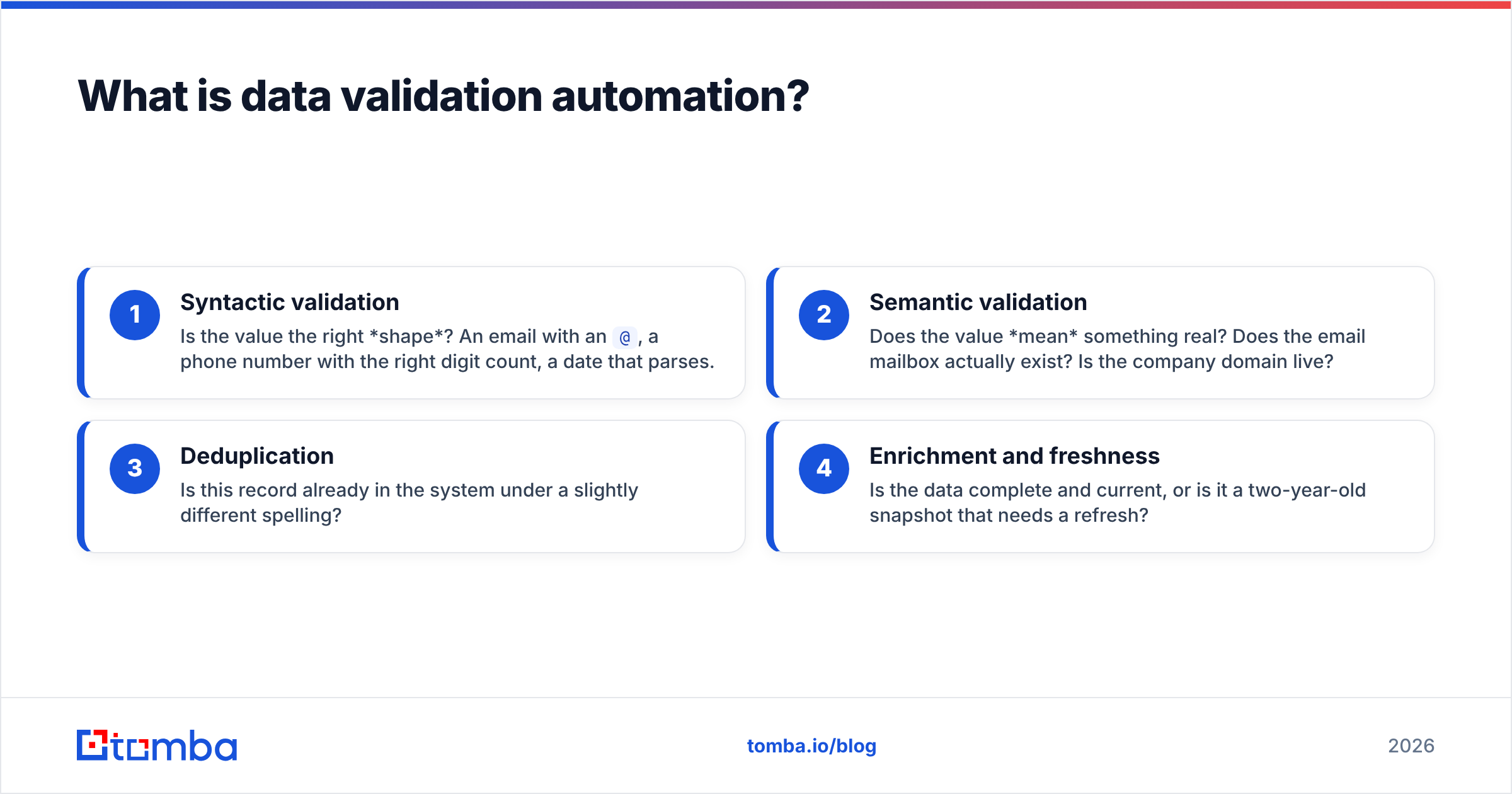 Diagram: What is data validation automation