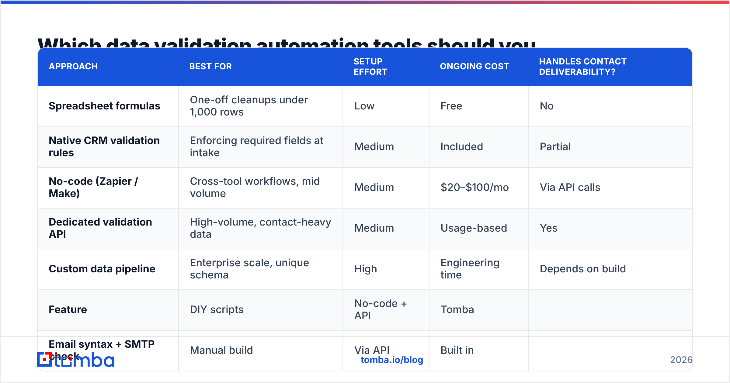 Diagram: Which data validation automation tools should you compare