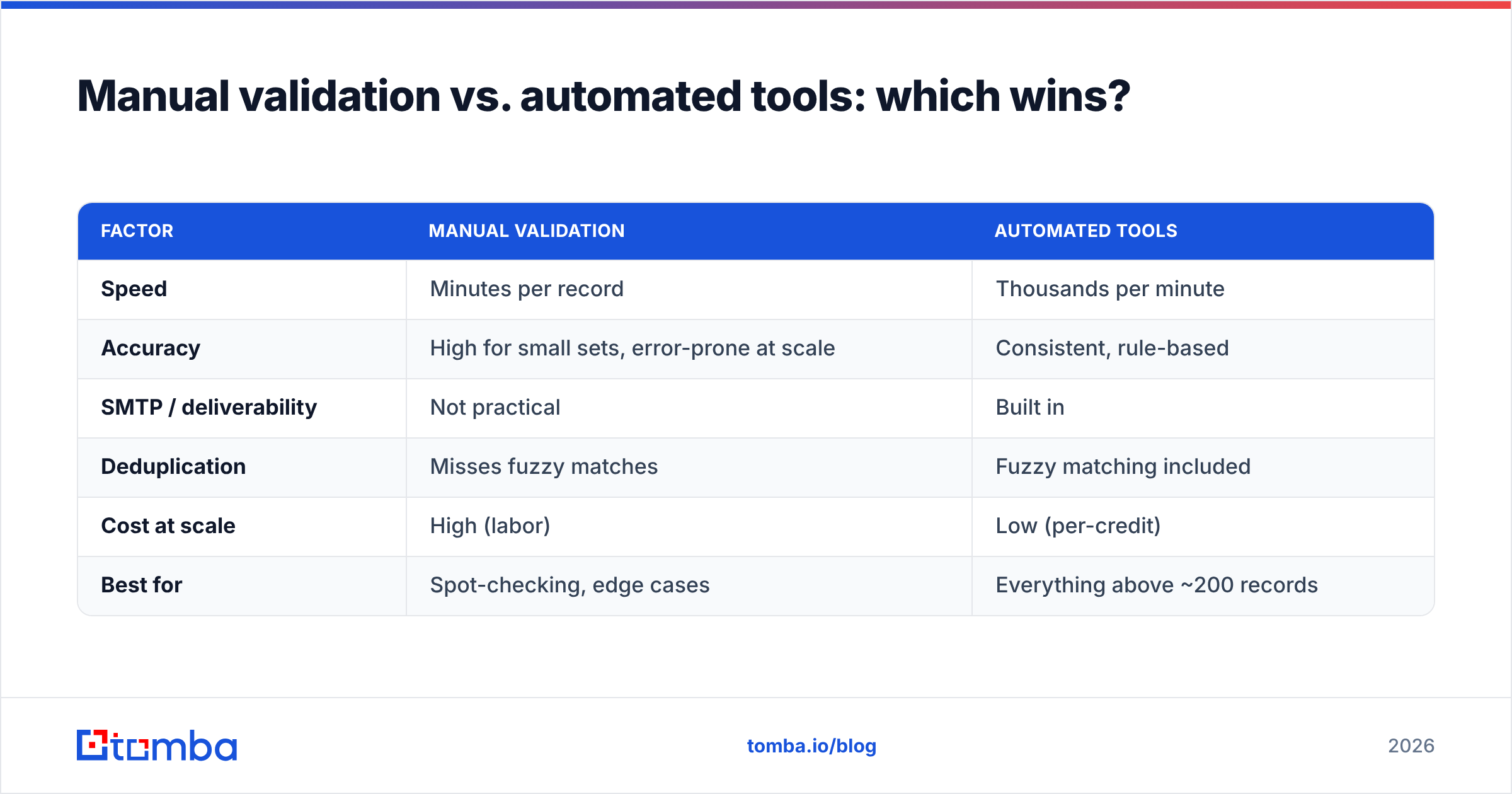 Diagram: Manual validation vs. automated tools: which wins