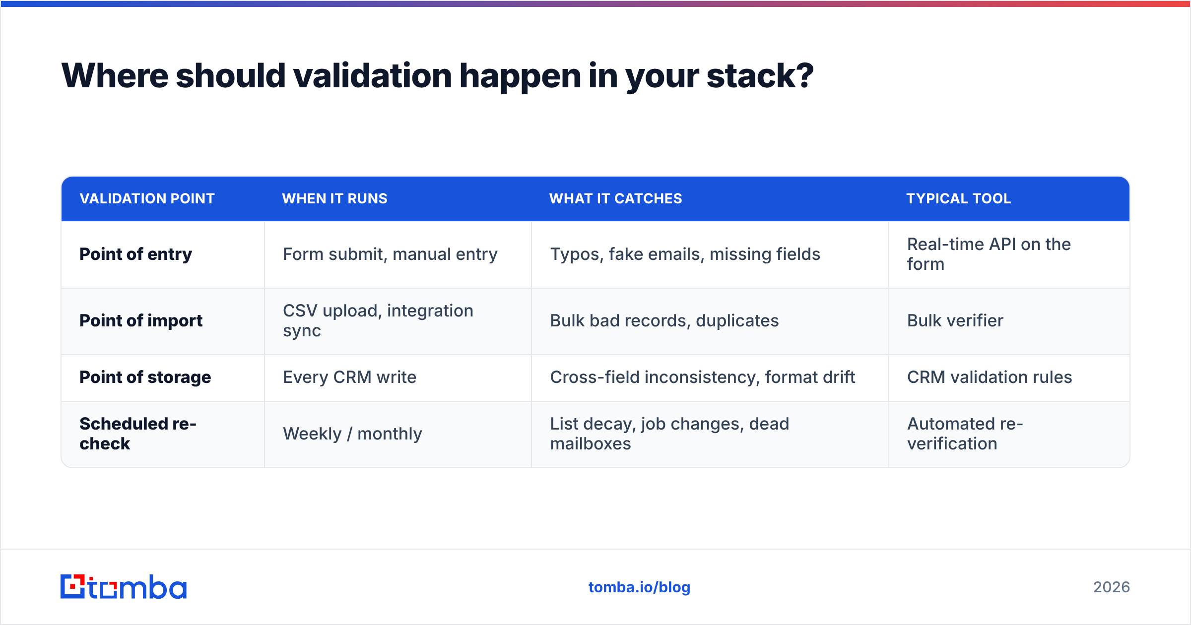 Diagram: Where should validation happen in your stack