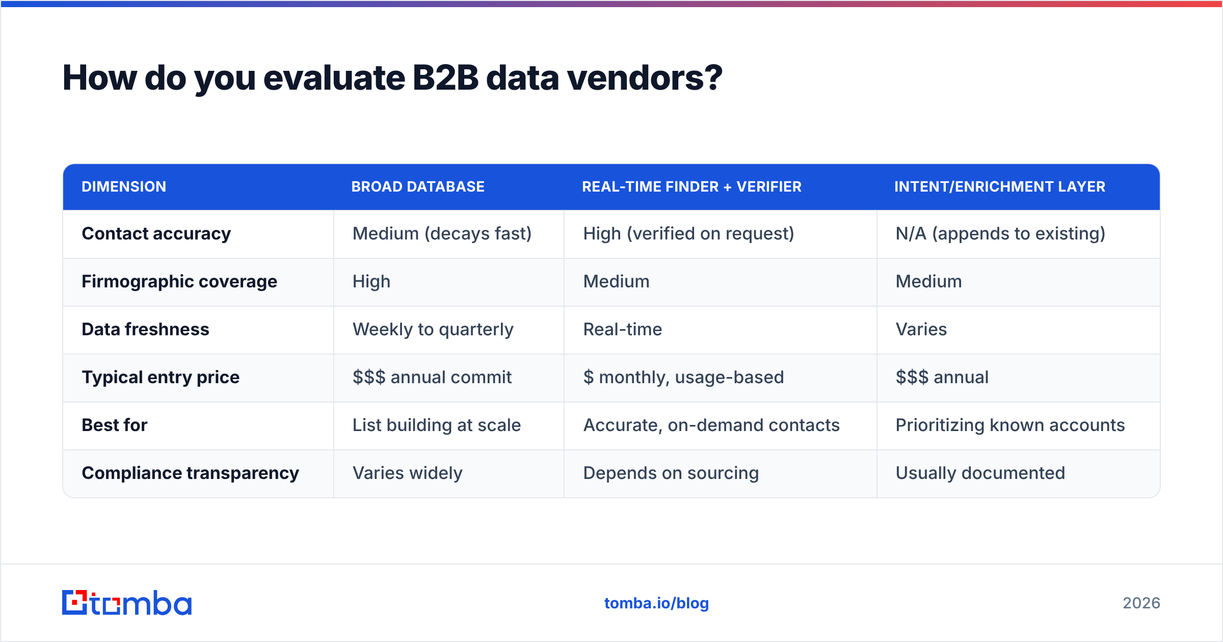 Diagram: How do you evaluate B2B data vendors